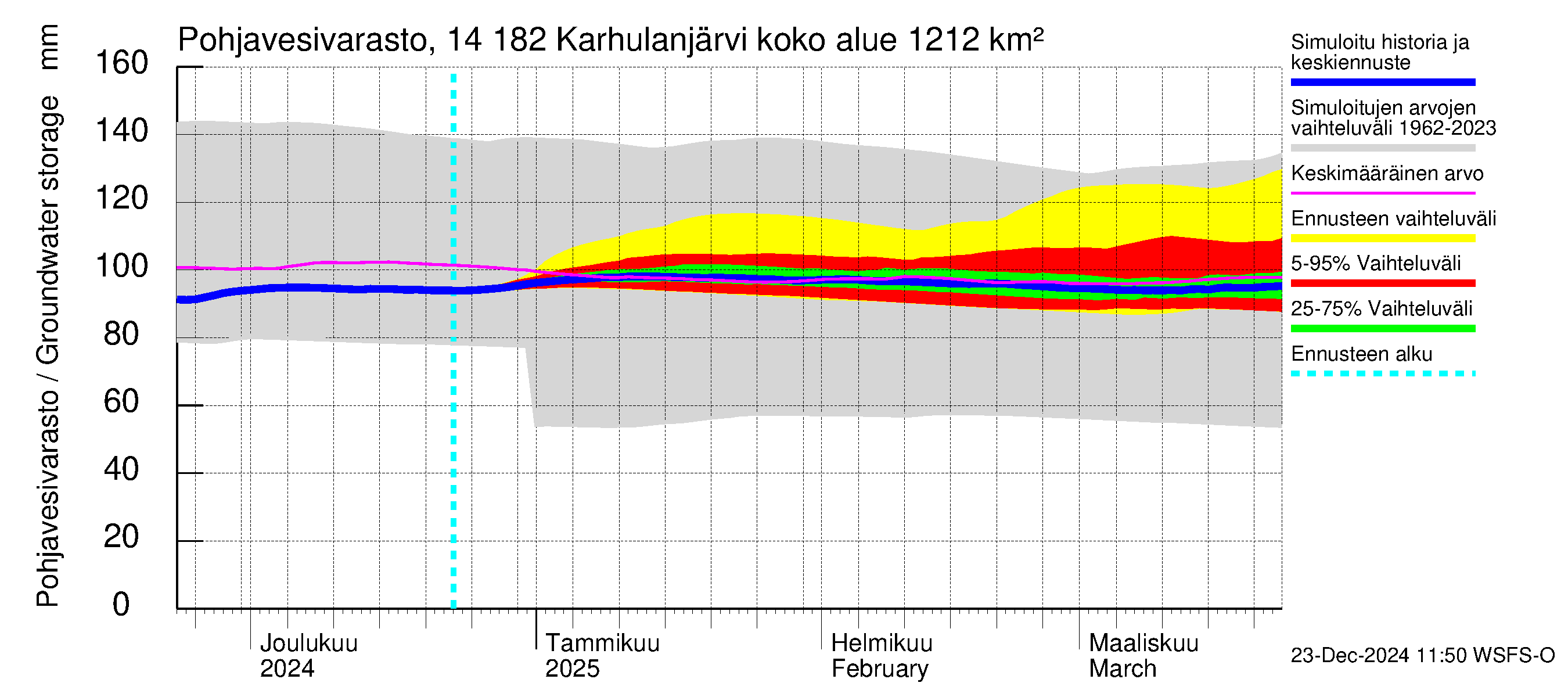 Kymijoen vesistöalue - Karhulanjärvi: Pohjavesivarasto