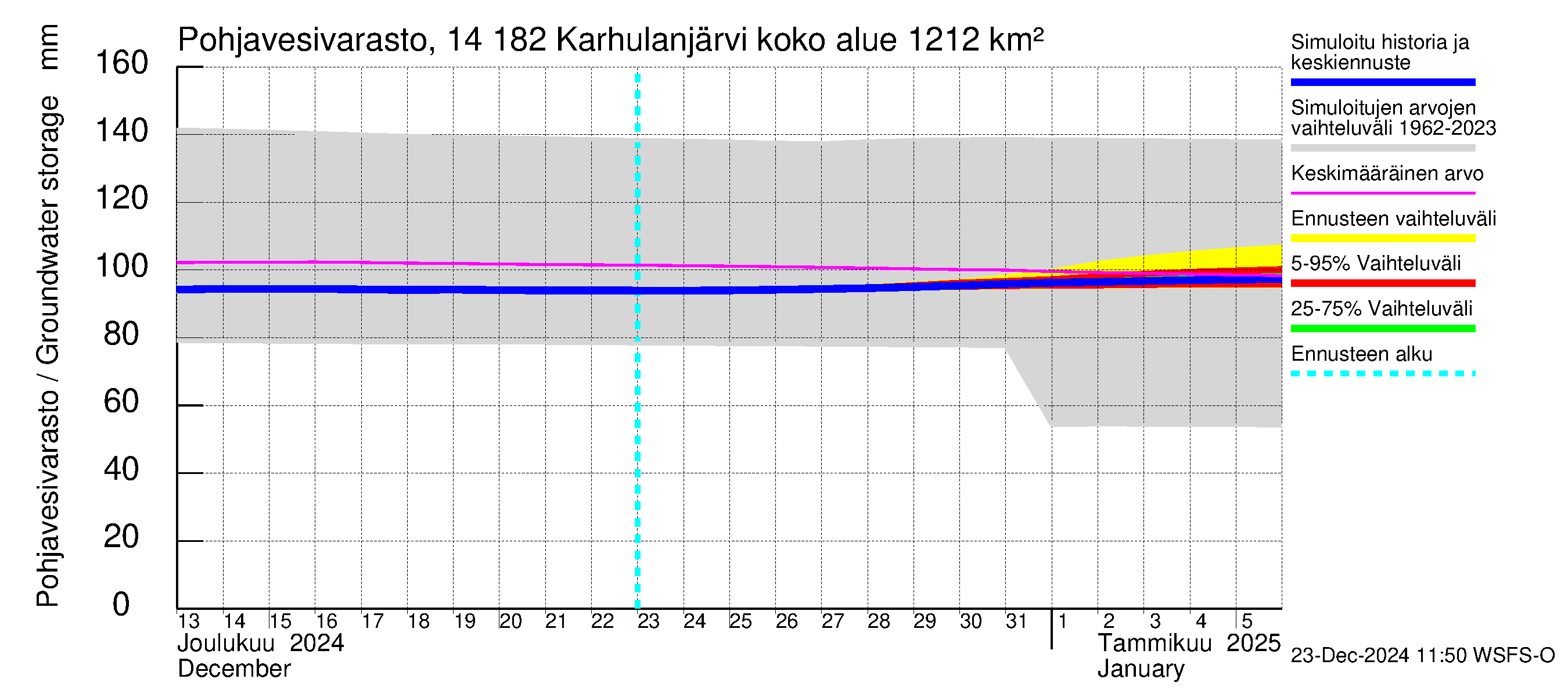 Kymijoen vesistöalue - Karhulanjärvi: Pohjavesivarasto