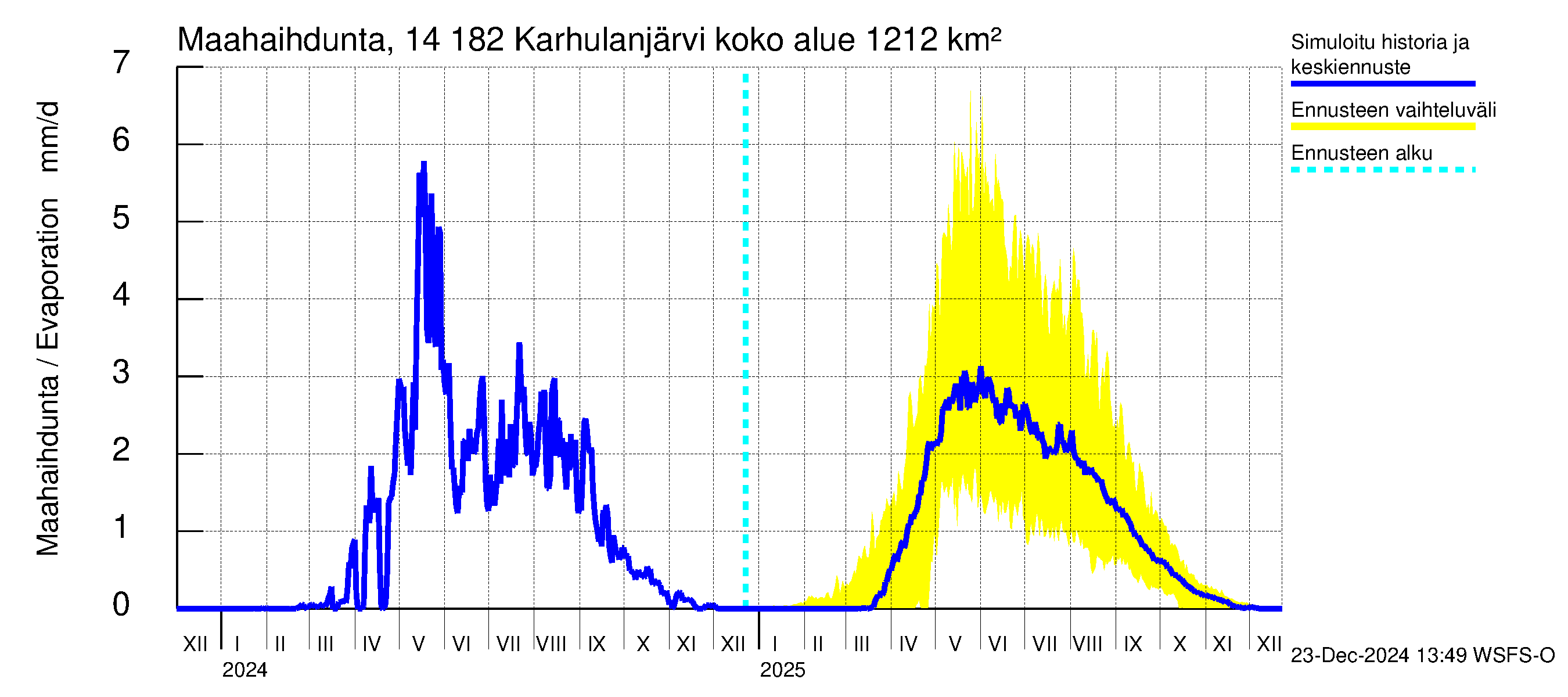 Kymijoen vesistöalue - Karhulanjärvi: Haihdunta maa-alueelta