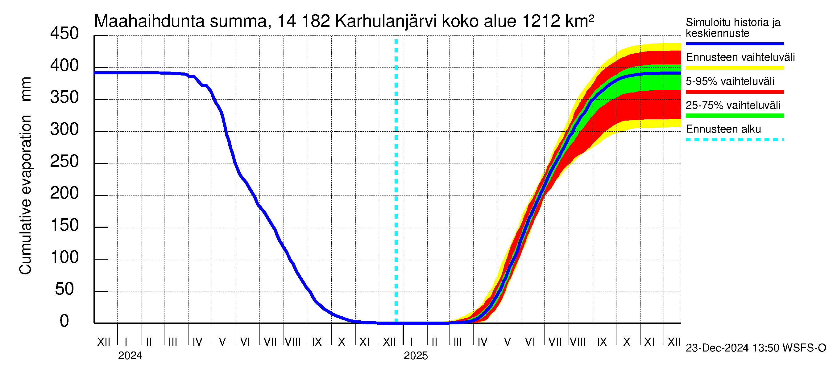 Kymijoen vesistöalue - Karhulanjärvi: Haihdunta maa-alueelta - summa