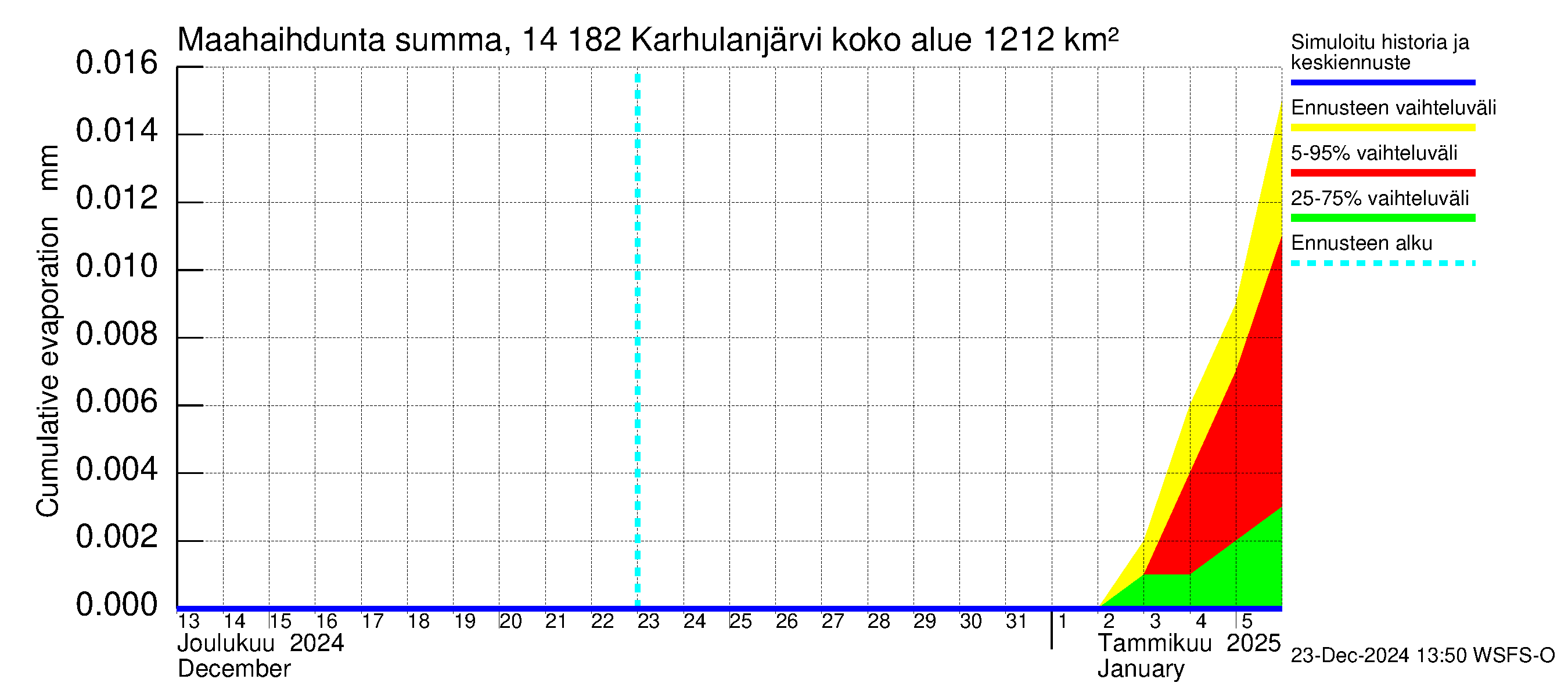 Kymijoen vesistöalue - Karhulanjärvi: Haihdunta maa-alueelta - summa