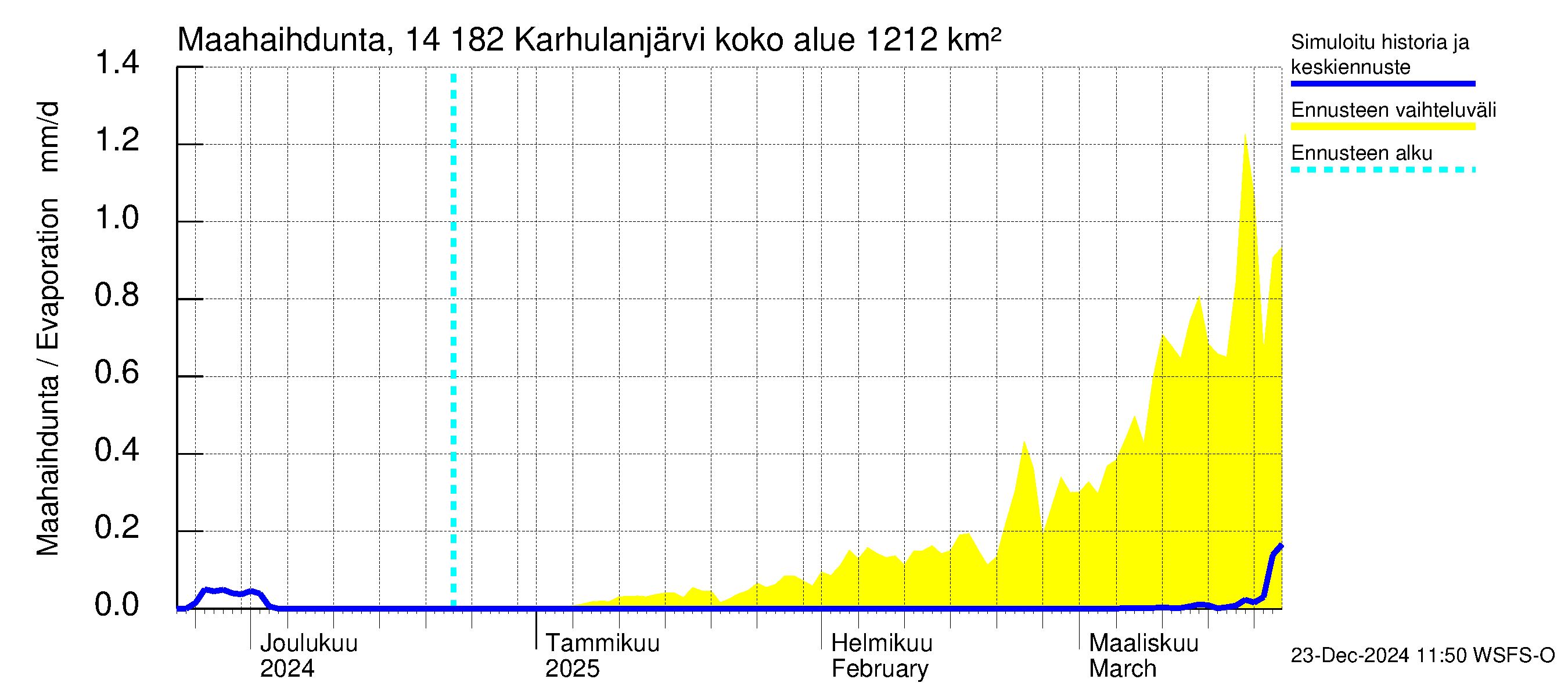 Kymijoen vesistöalue - Karhulanjärvi: Haihdunta maa-alueelta