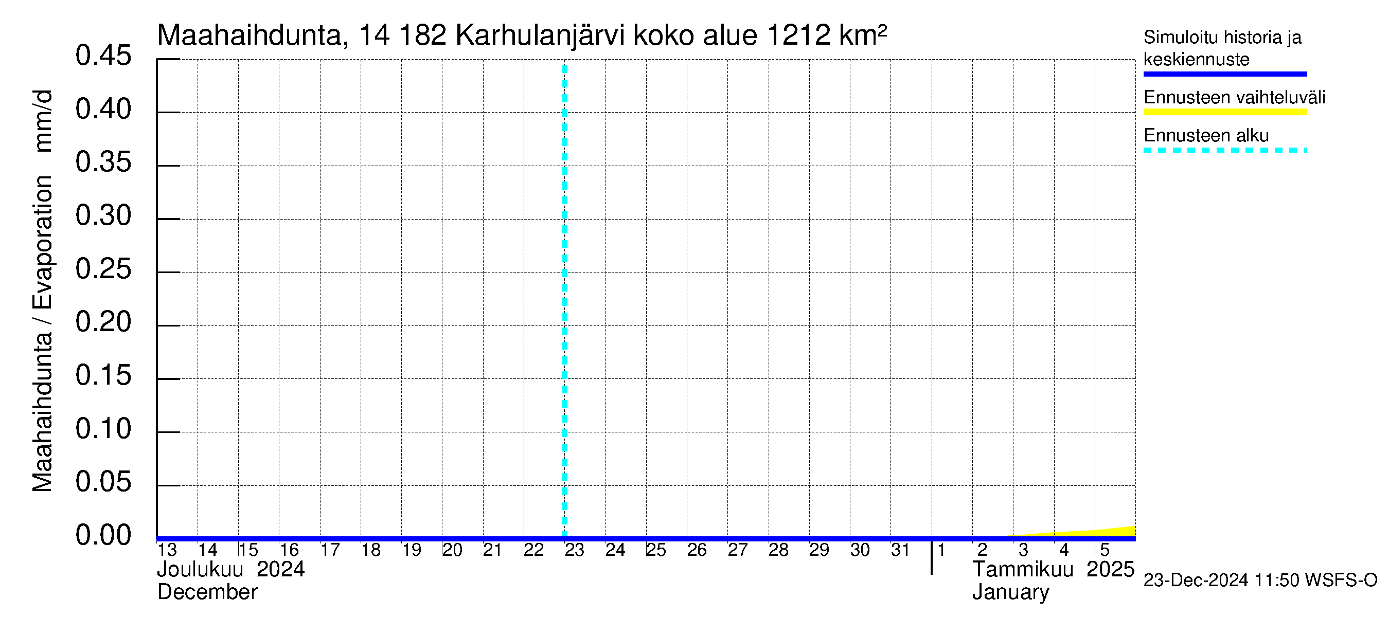 Kymijoen vesistöalue - Karhulanjärvi: Haihdunta maa-alueelta