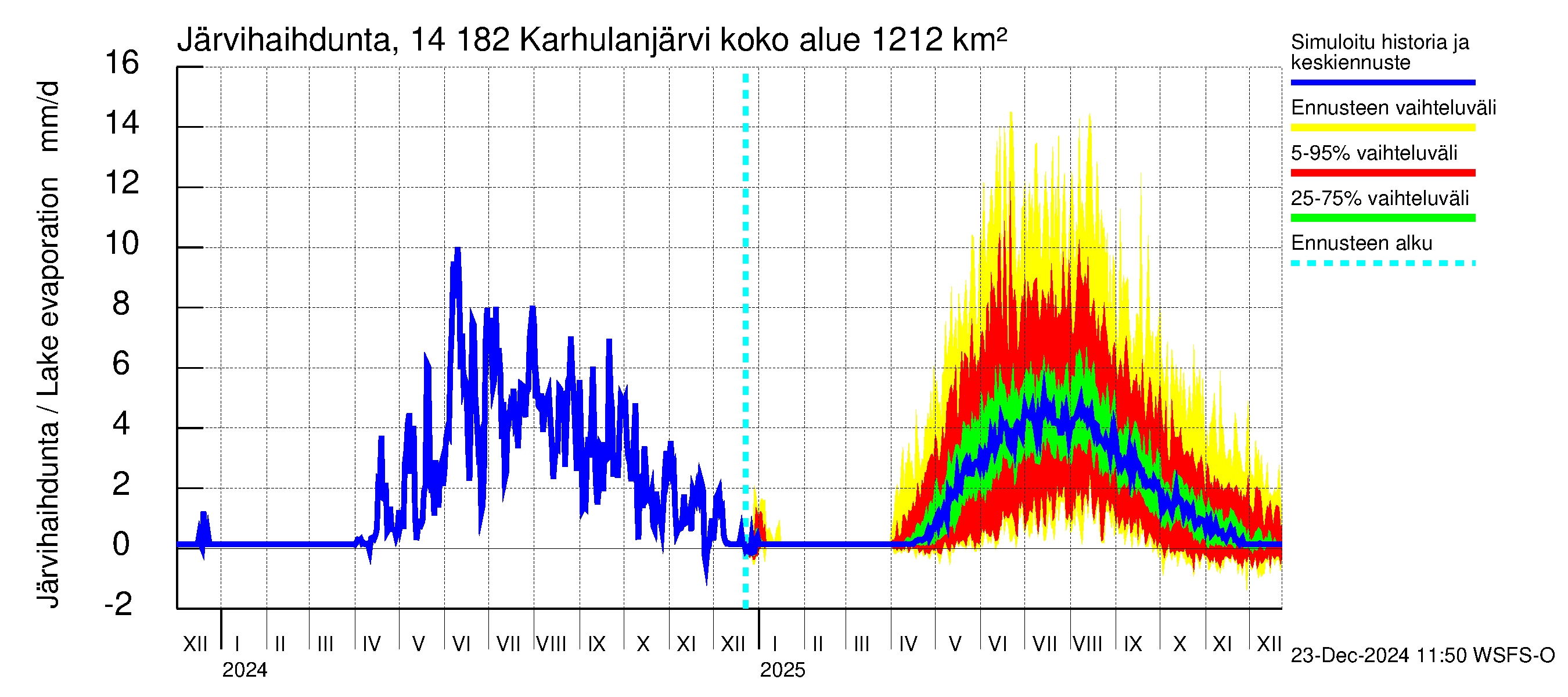 Kymijoen vesistöalue - Karhulanjärvi: Järvihaihdunta