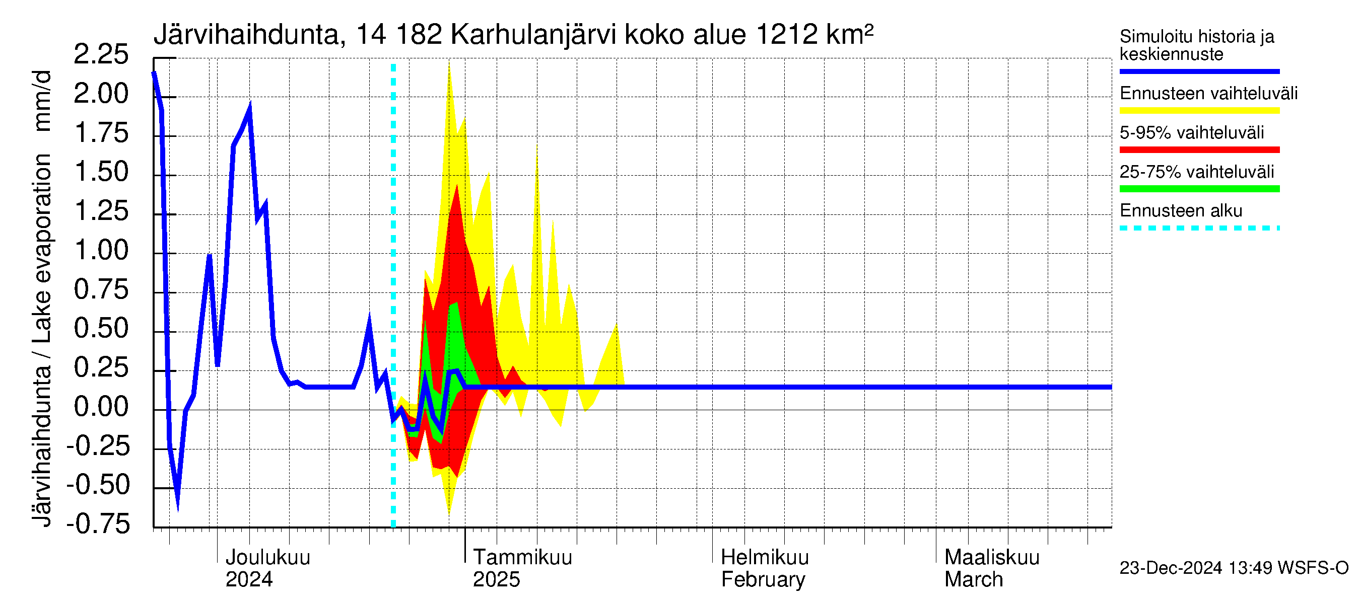 Kymijoen vesistöalue - Karhulanjärvi: Järvihaihdunta