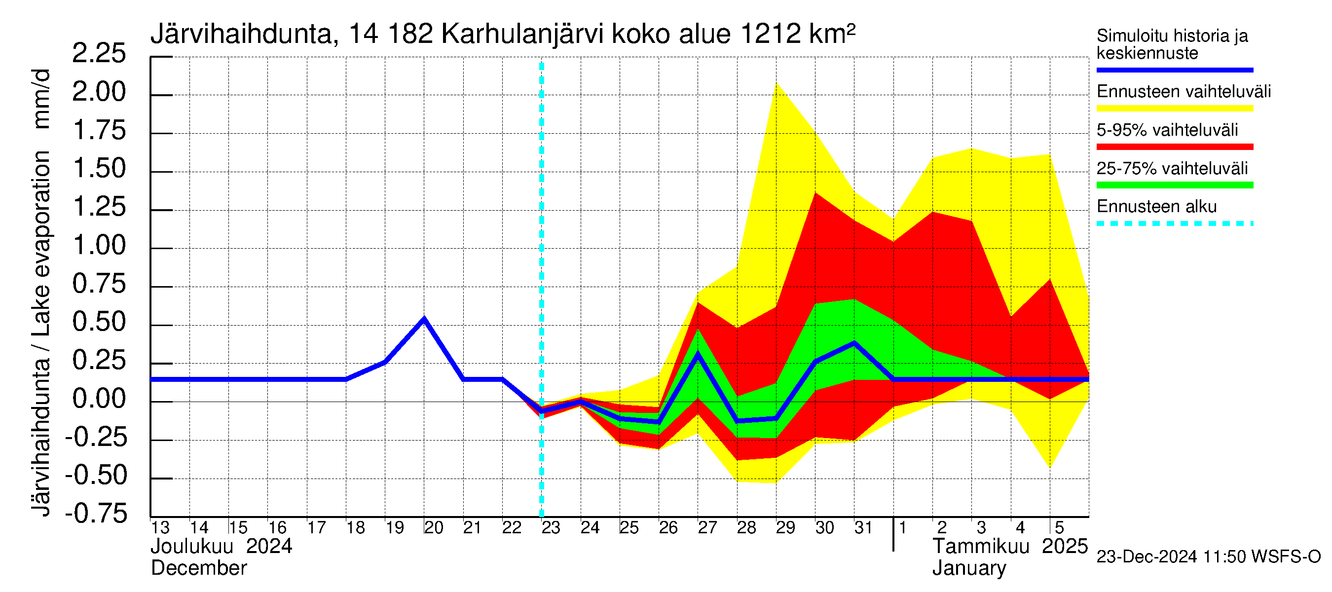 Kymijoen vesistöalue - Karhulanjärvi: Järvihaihdunta