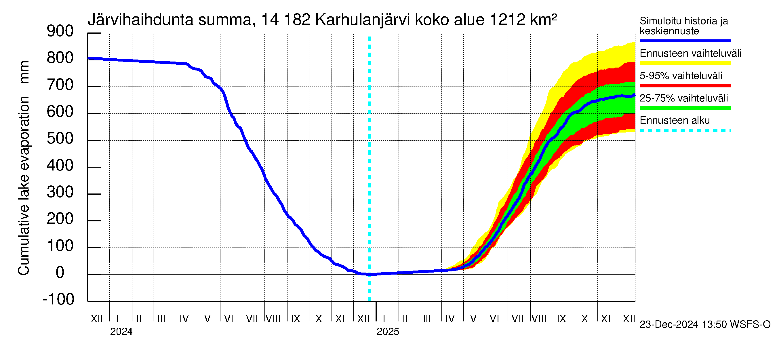 Kymijoen vesistöalue - Karhulanjärvi: Järvihaihdunta - summa