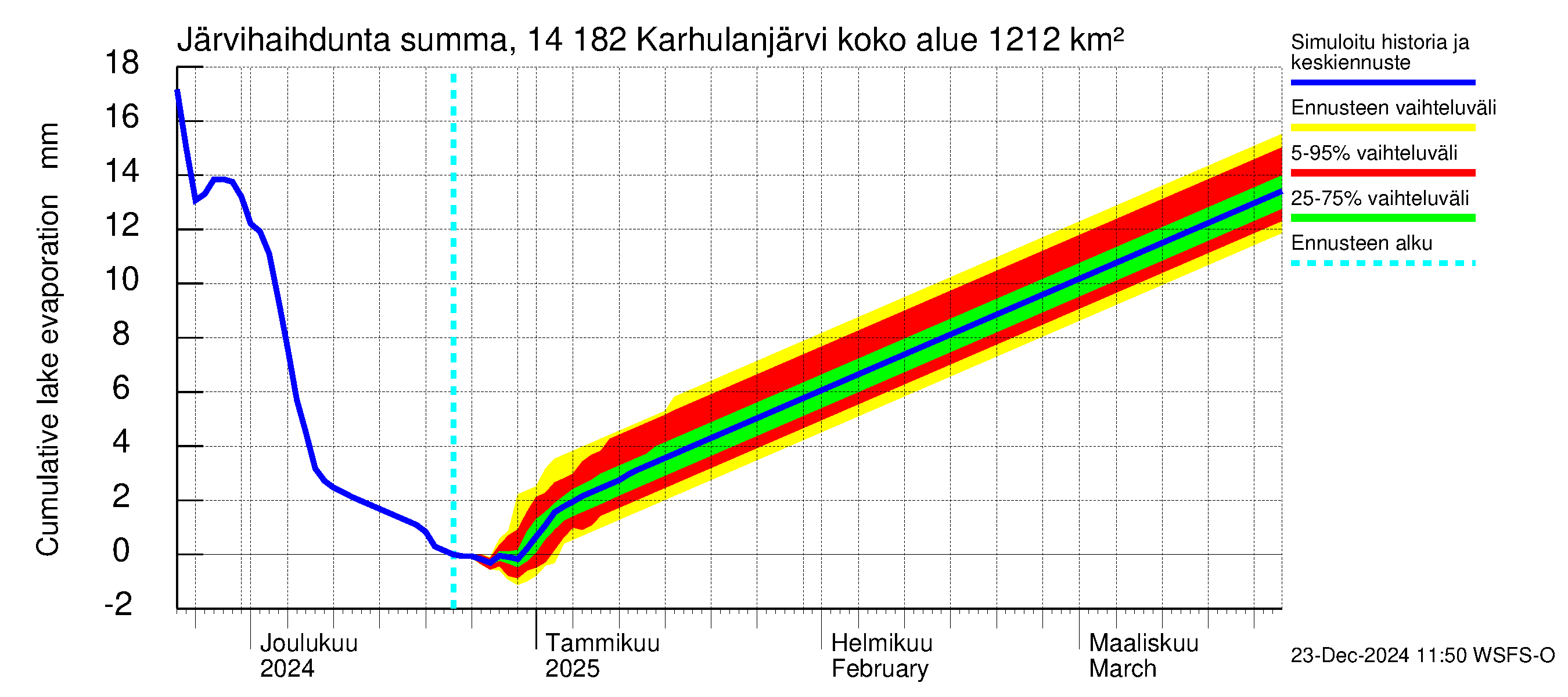 Kymijoen vesistöalue - Karhulanjärvi: Järvihaihdunta - summa