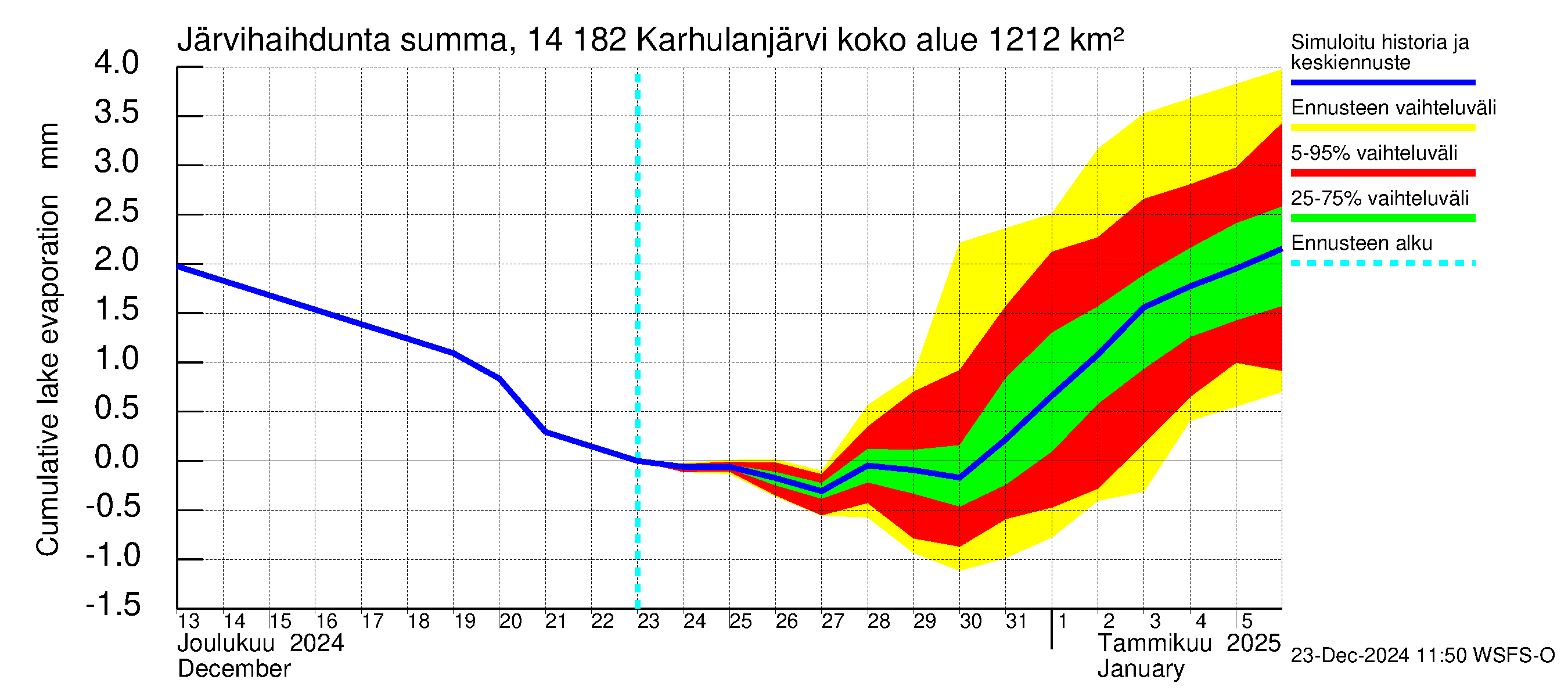 Kymijoen vesistöalue - Karhulanjärvi: Järvihaihdunta - summa