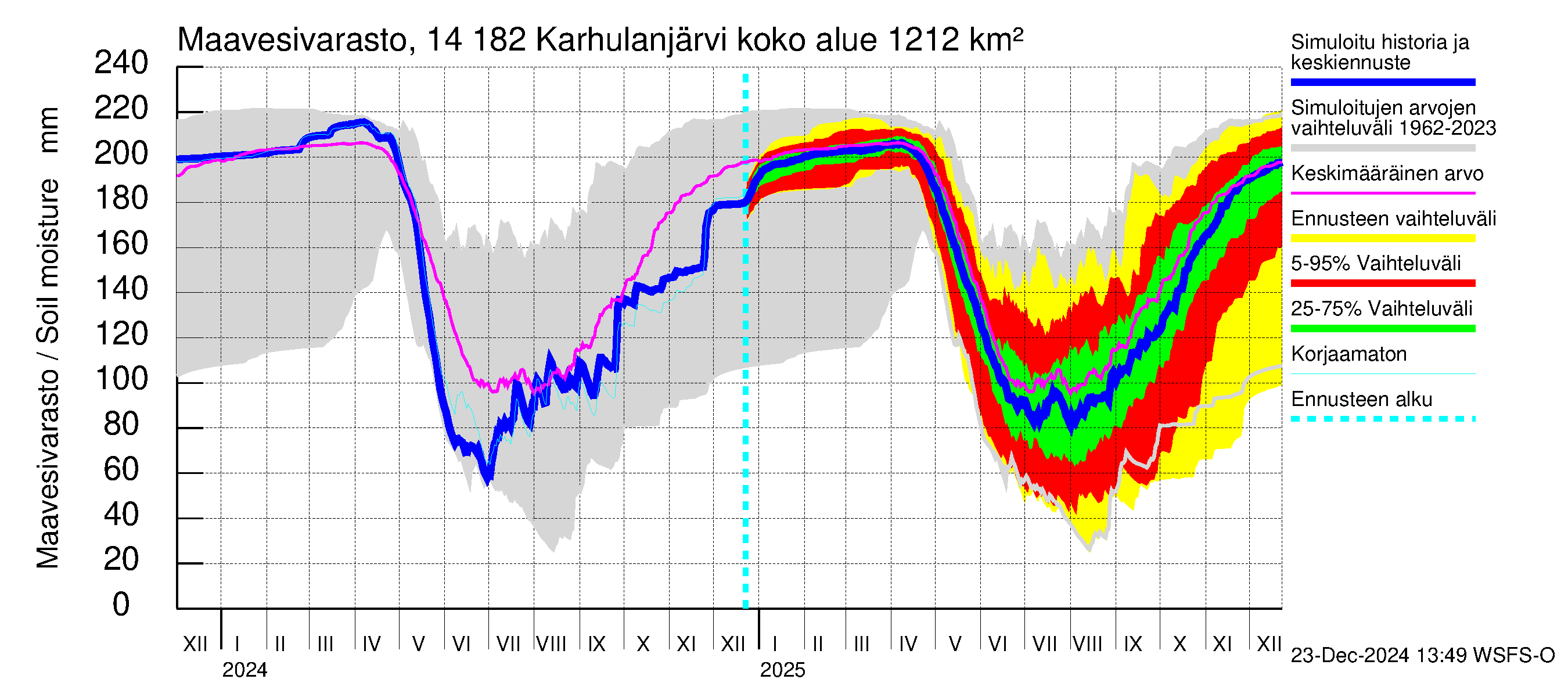 Kymijoen vesistöalue - Karhulanjärvi: Maavesivarasto