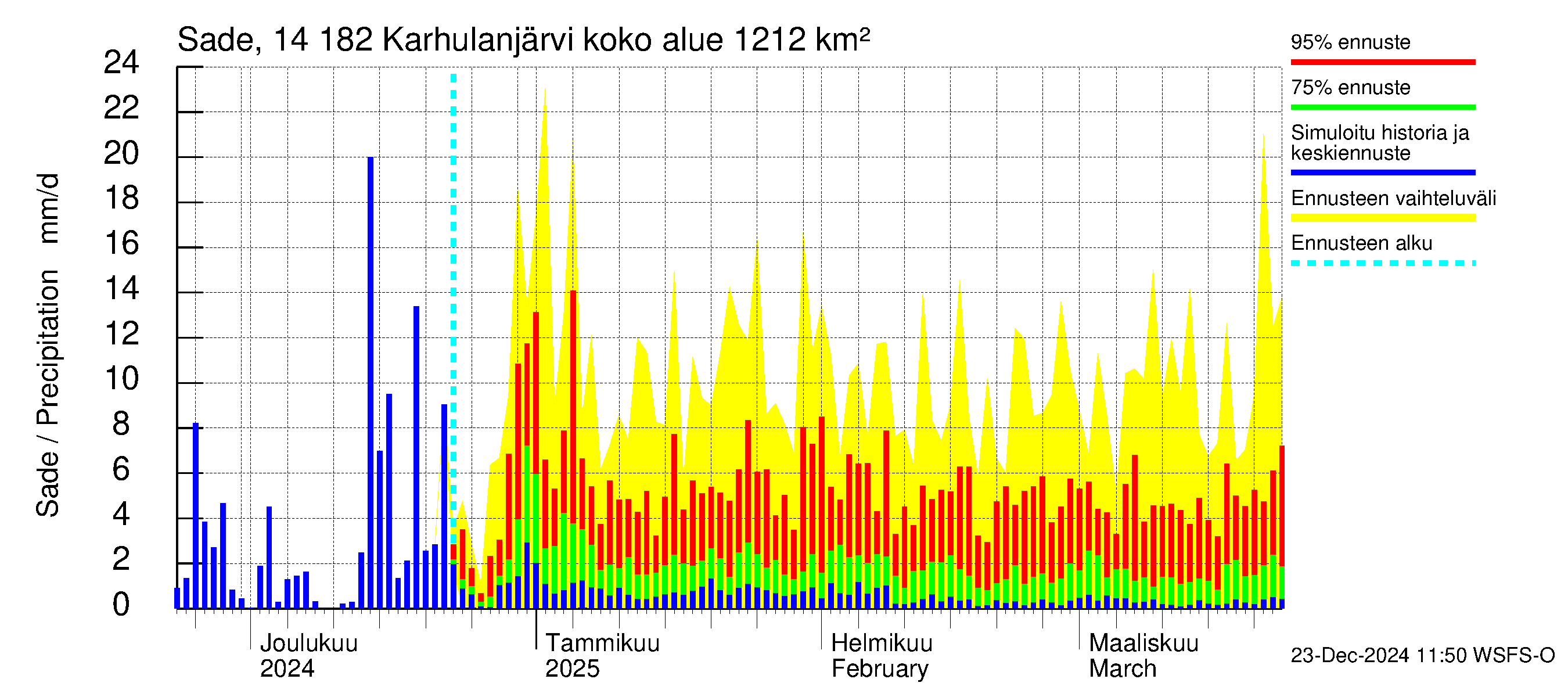 Kymijoen vesistöalue - Karhulanjärvi: Sade