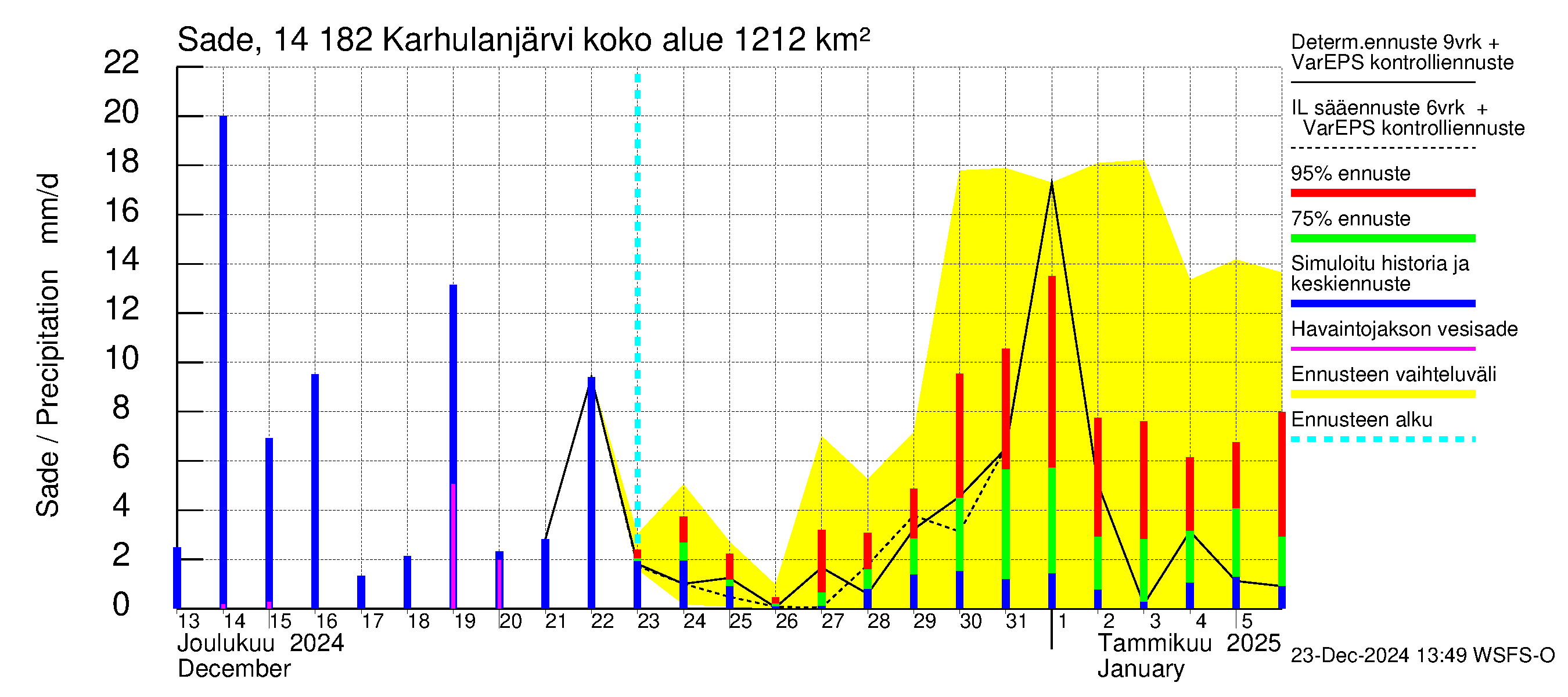 Kymijoen vesistöalue - Karhulanjärvi: Sade