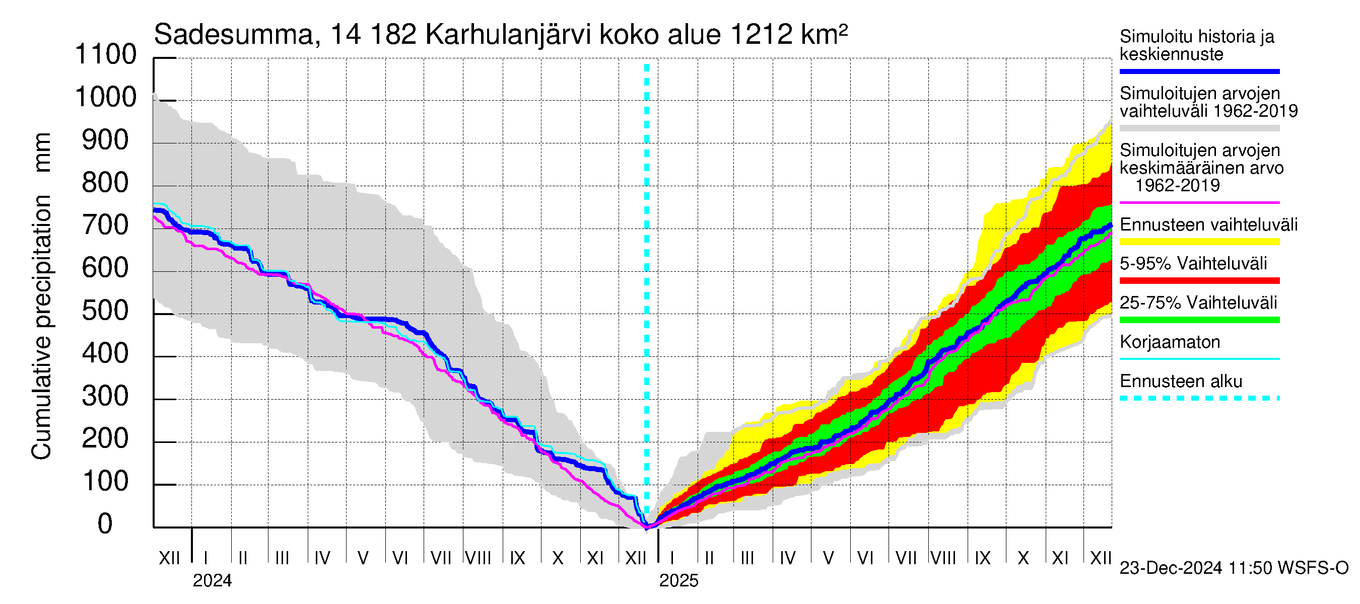 Kymijoen vesistöalue - Karhulanjärvi: Sade - summa