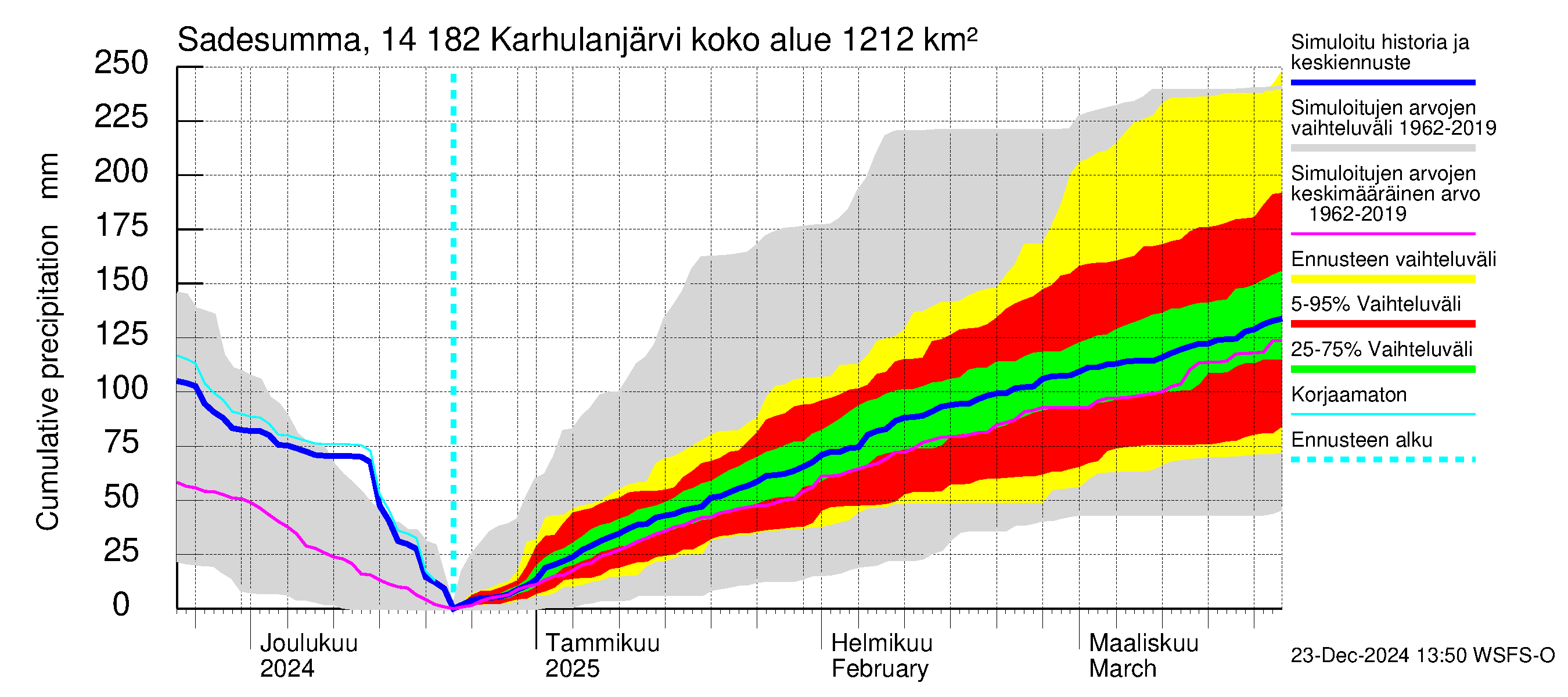 Kymijoen vesistöalue - Karhulanjärvi: Sade - summa