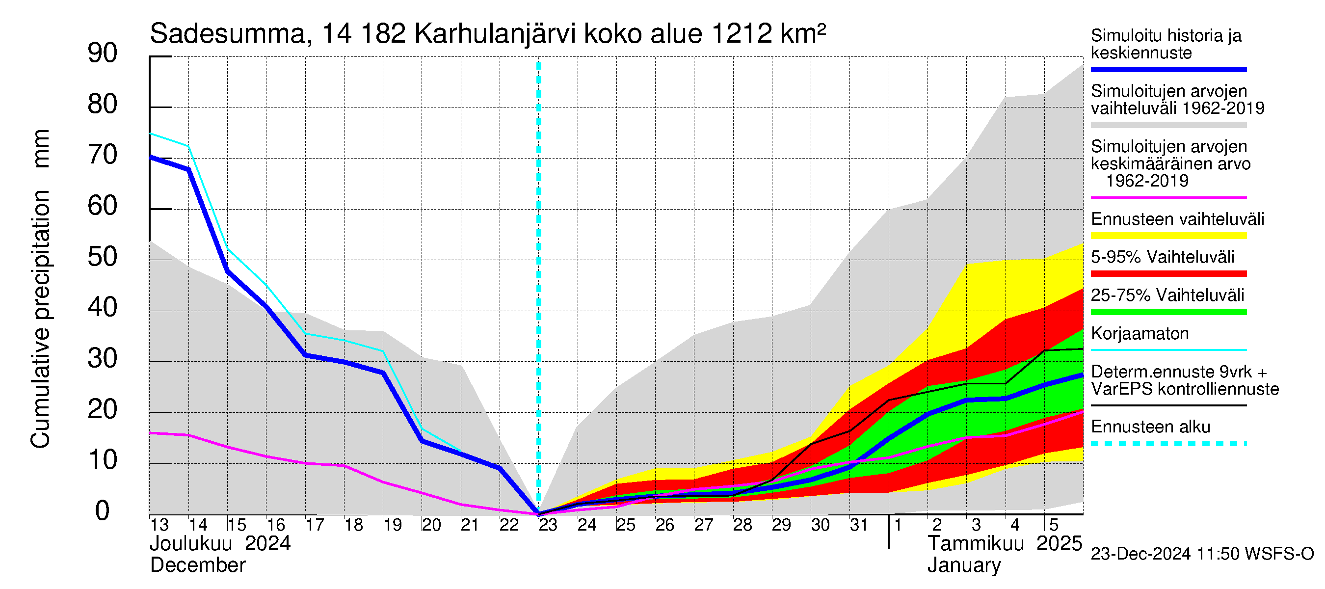 Kymijoen vesistöalue - Karhulanjärvi: Sade - summa