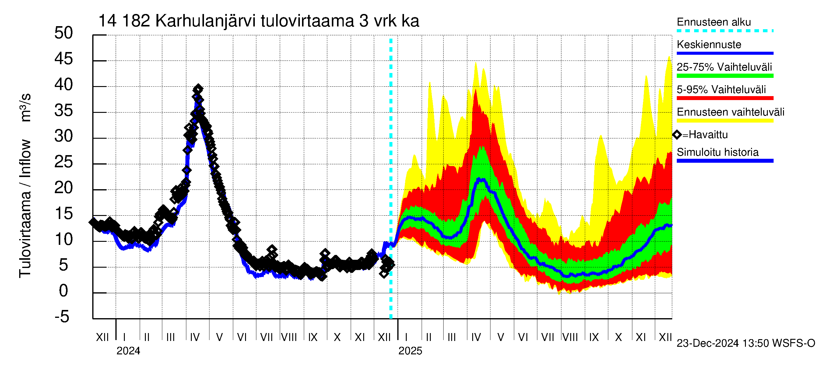 Kymijoen vesistöalue - Karhulanjärvi: Tulovirtaama (usean vuorokauden liukuva keskiarvo) - jakaumaennuste