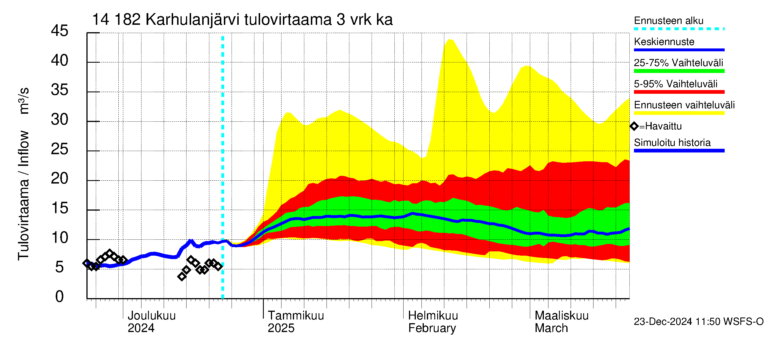 Kymijoen vesistöalue - Karhulanjärvi: Tulovirtaama (usean vuorokauden liukuva keskiarvo) - jakaumaennuste