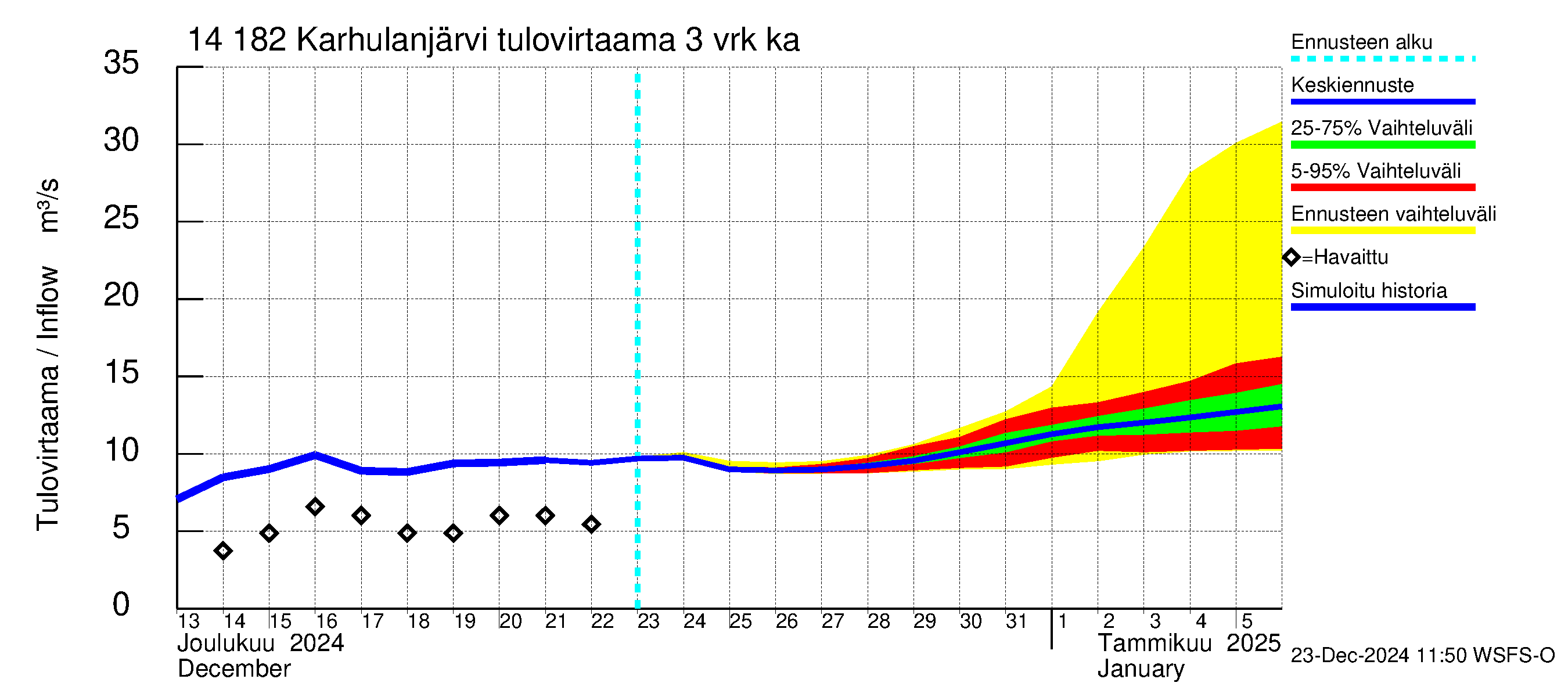 Kymijoen vesistöalue - Karhulanjärvi: Tulovirtaama (usean vuorokauden liukuva keskiarvo) - jakaumaennuste