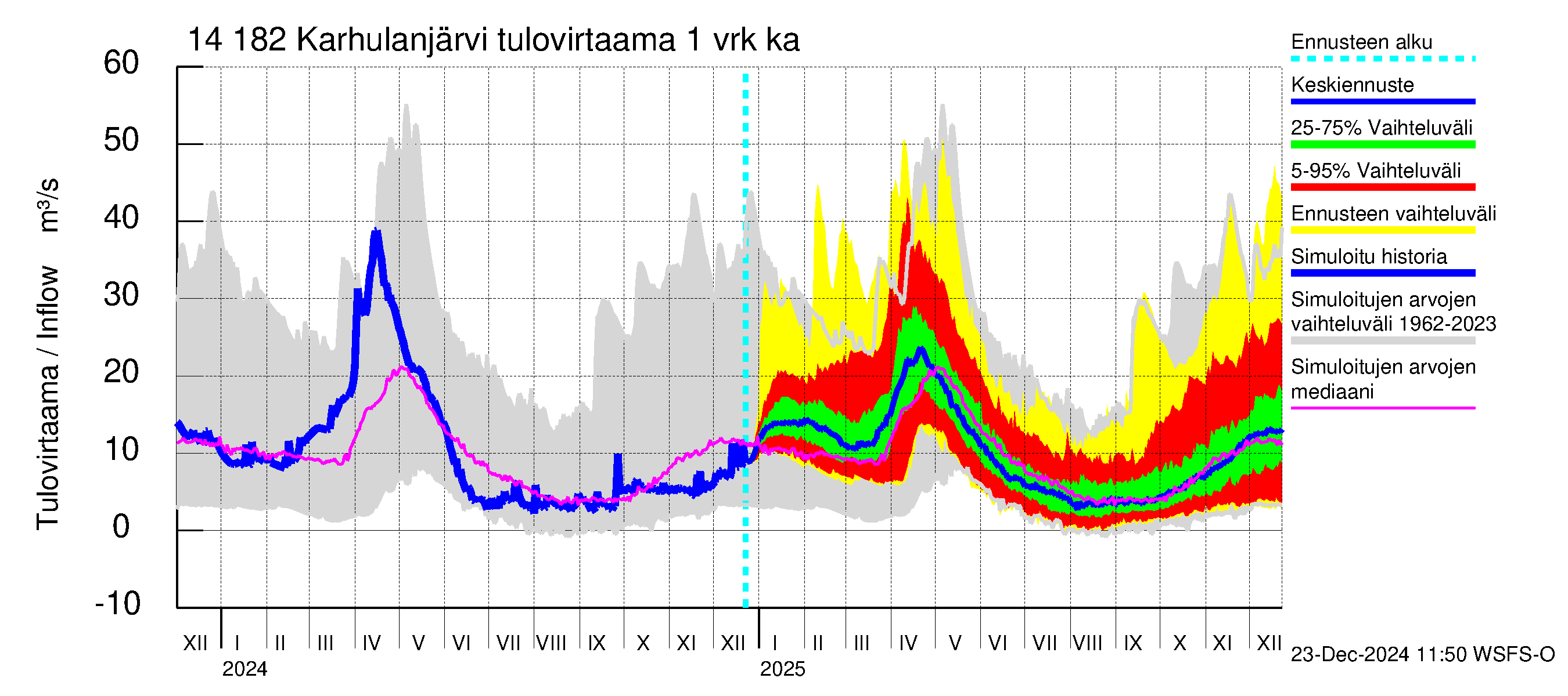 Kymijoen vesistöalue - Karhulanjärvi: Tulovirtaama - jakaumaennuste