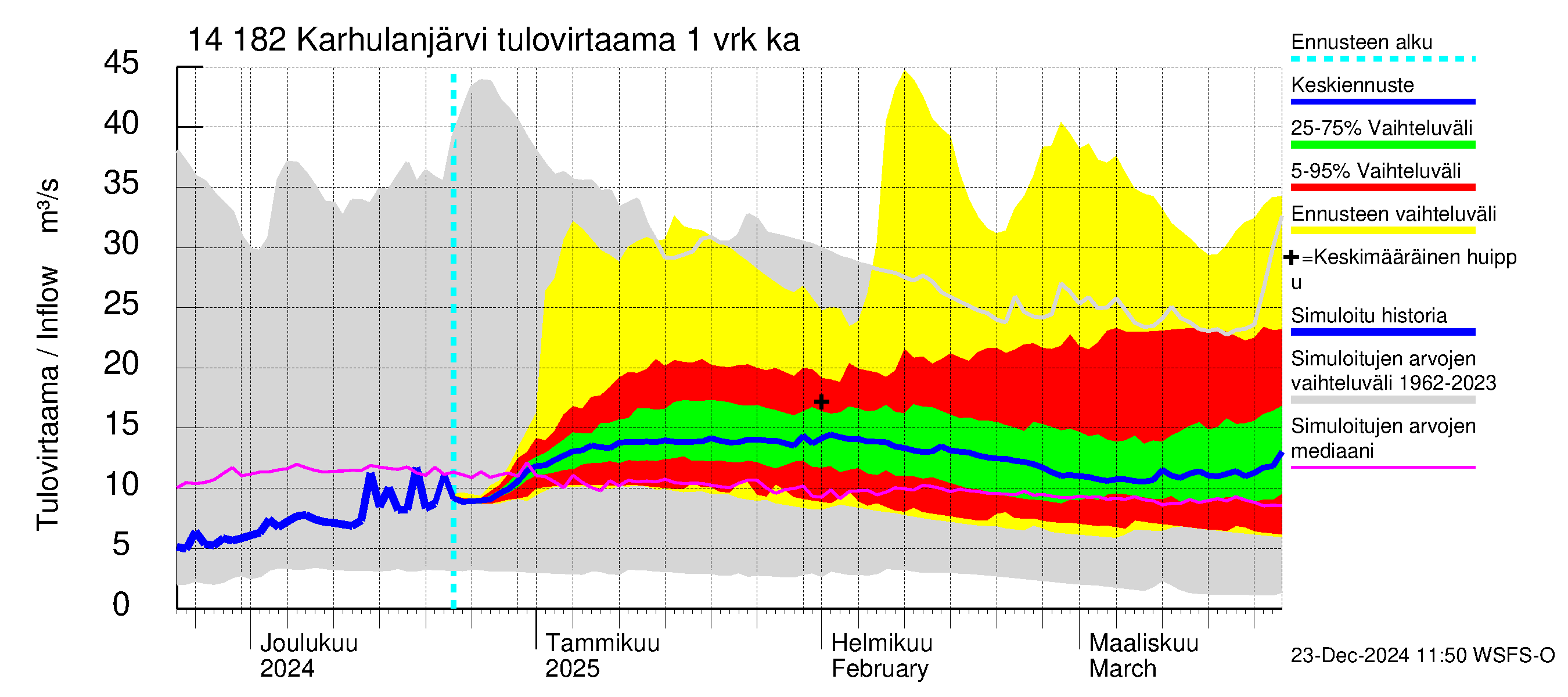 Kymijoen vesistöalue - Karhulanjärvi: Tulovirtaama - jakaumaennuste