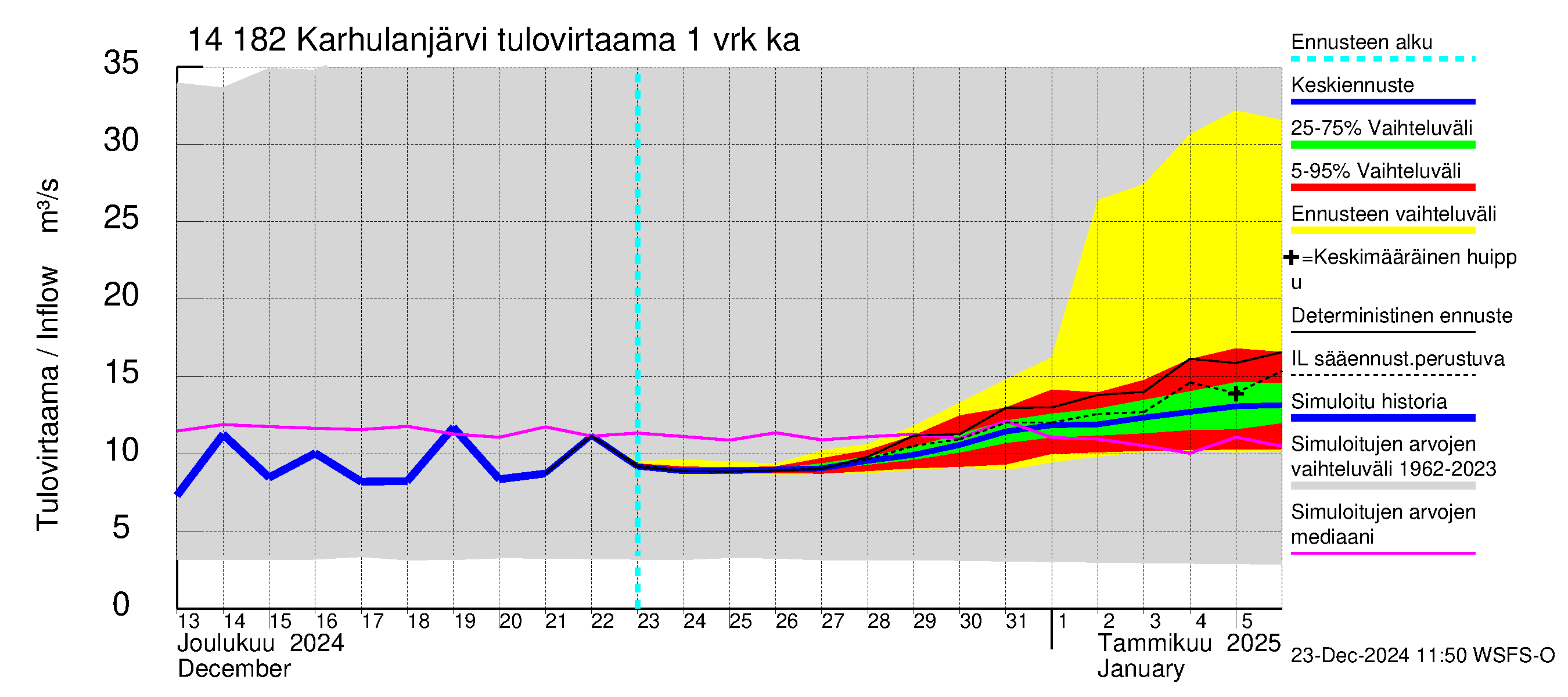 Kymijoen vesistöalue - Karhulanjärvi: Tulovirtaama - jakaumaennuste