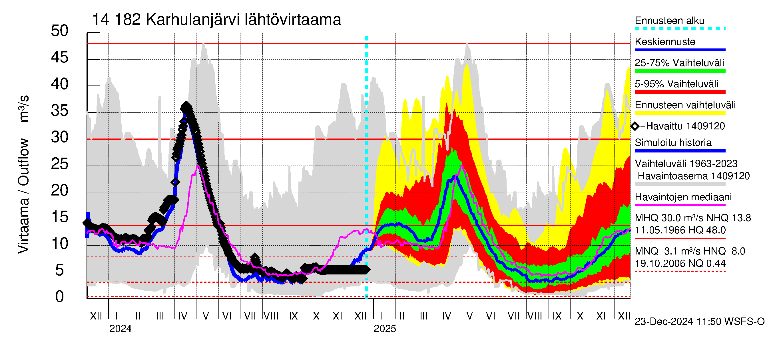 Kymijoen vesistöalue - Karhulanjärvi: Lähtövirtaama / juoksutus - jakaumaennuste