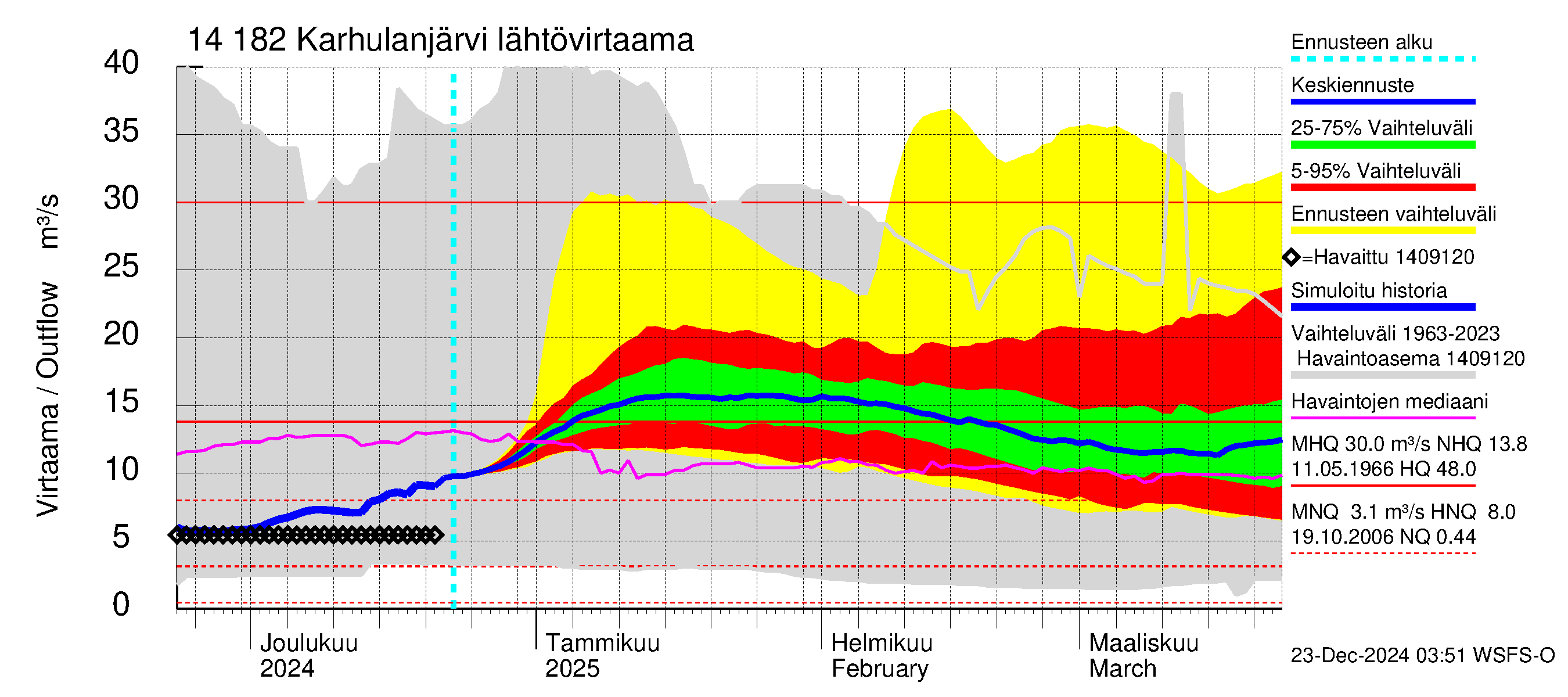 Kymijoen vesistöalue - Karhulanjärvi: Lähtövirtaama / juoksutus - jakaumaennuste