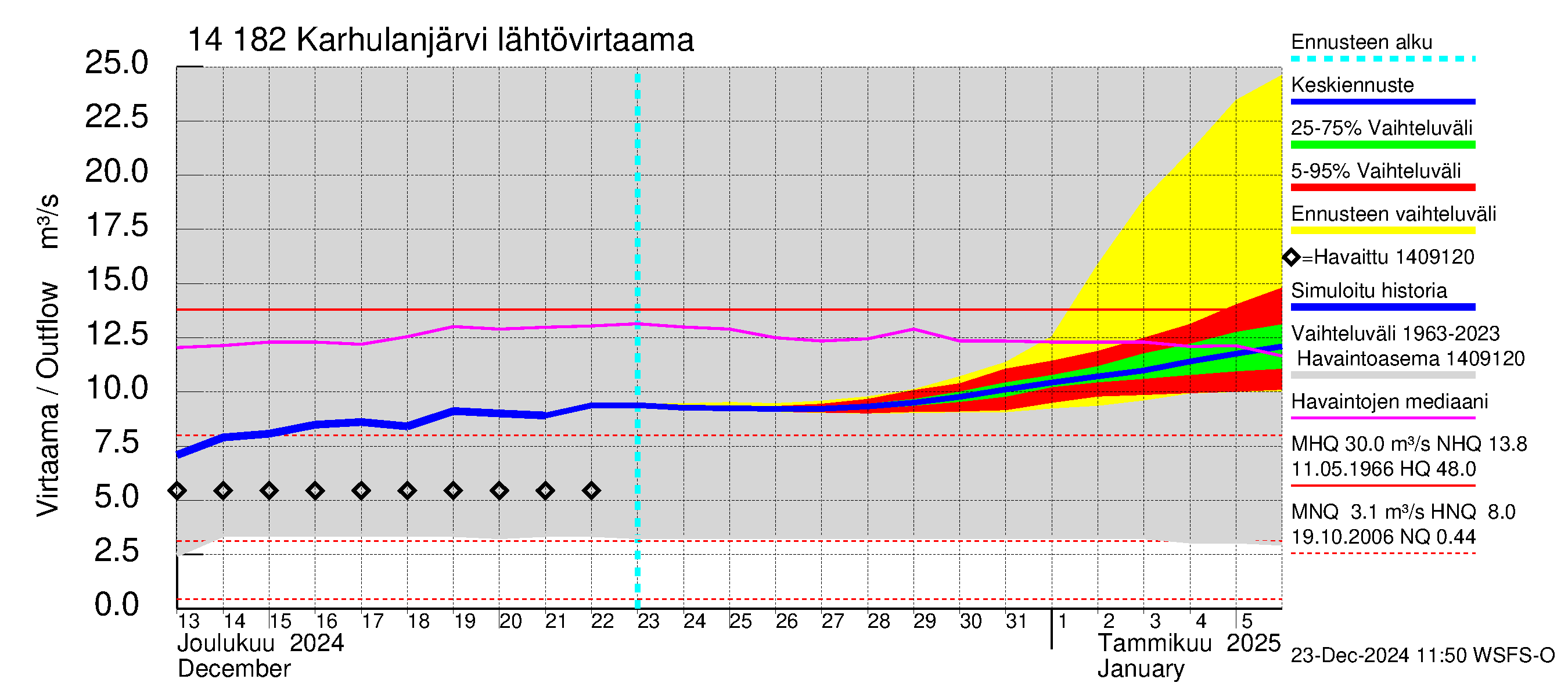 Kymijoen vesistöalue - Karhulanjärvi: Lähtövirtaama / juoksutus - jakaumaennuste