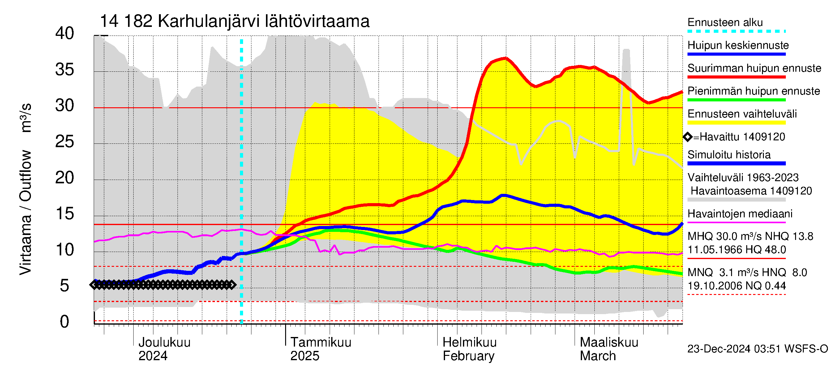 Kymijoen vesistöalue - Karhulanjärvi: Lähtövirtaama / juoksutus - huippujen keski- ja ääriennusteet