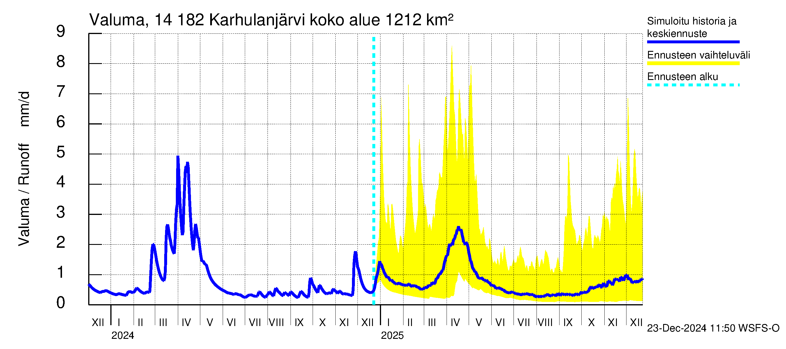 Kymijoen vesistöalue - Karhulanjärvi: Valuma