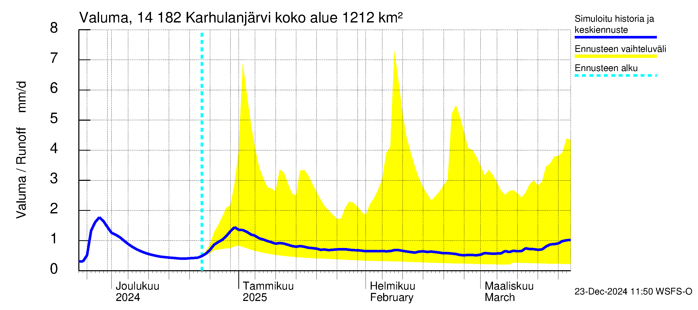 Kymijoen vesistöalue - Karhulanjärvi: Valuma