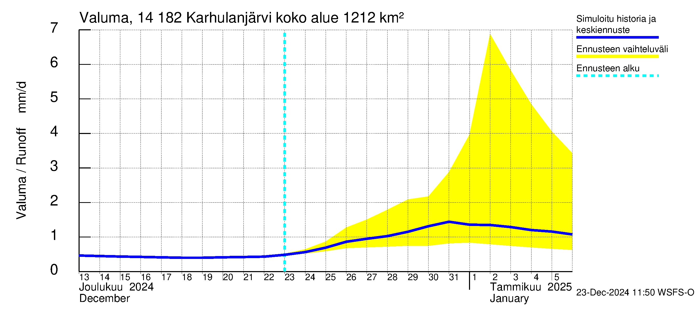 Kymijoen vesistöalue - Karhulanjärvi: Valuma