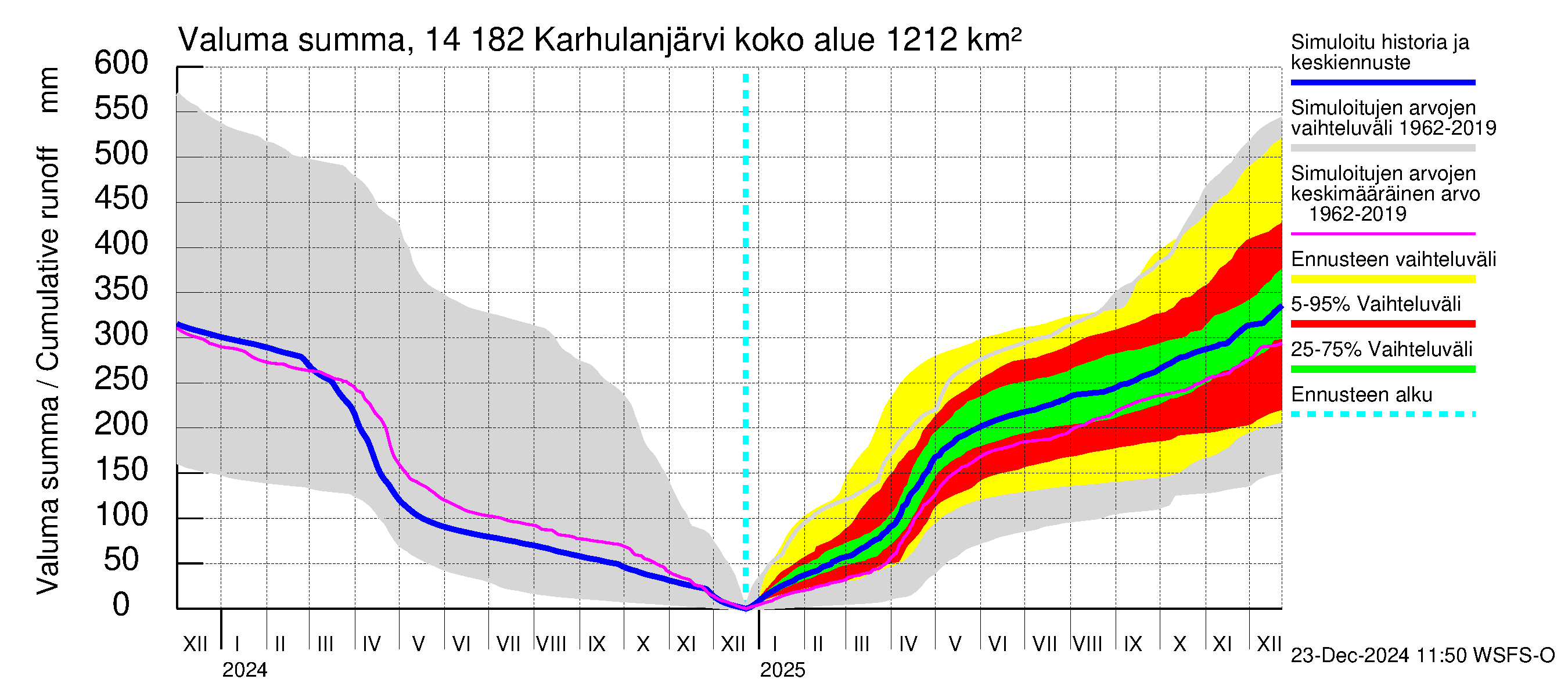 Kymijoen vesistöalue - Karhulanjärvi: Valuma - summa