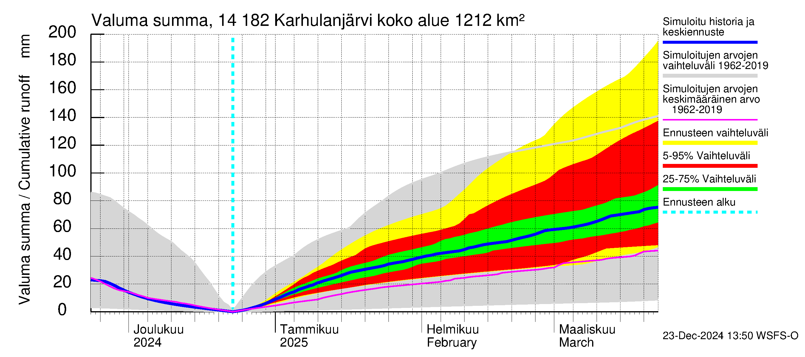 Kymijoen vesistöalue - Karhulanjärvi: Valuma - summa