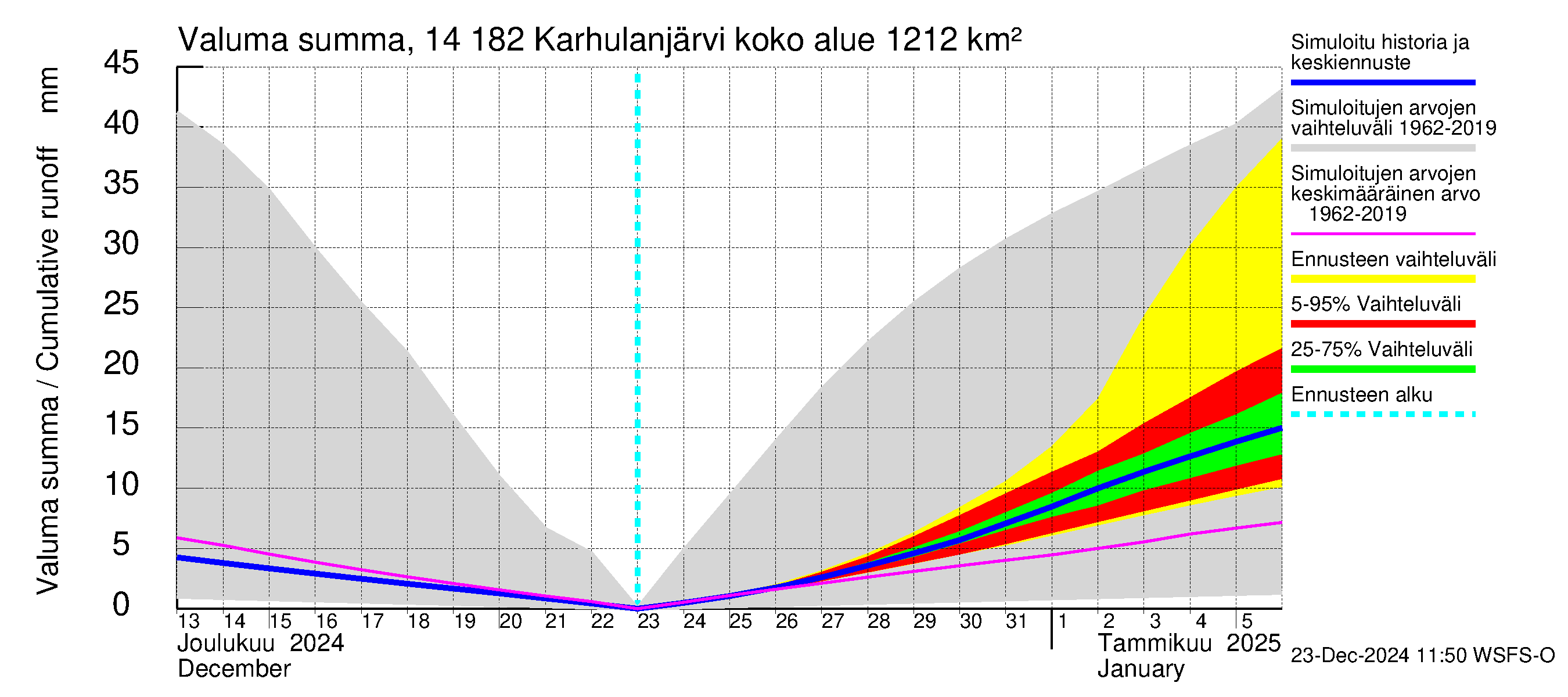 Kymijoen vesistöalue - Karhulanjärvi: Valuma - summa