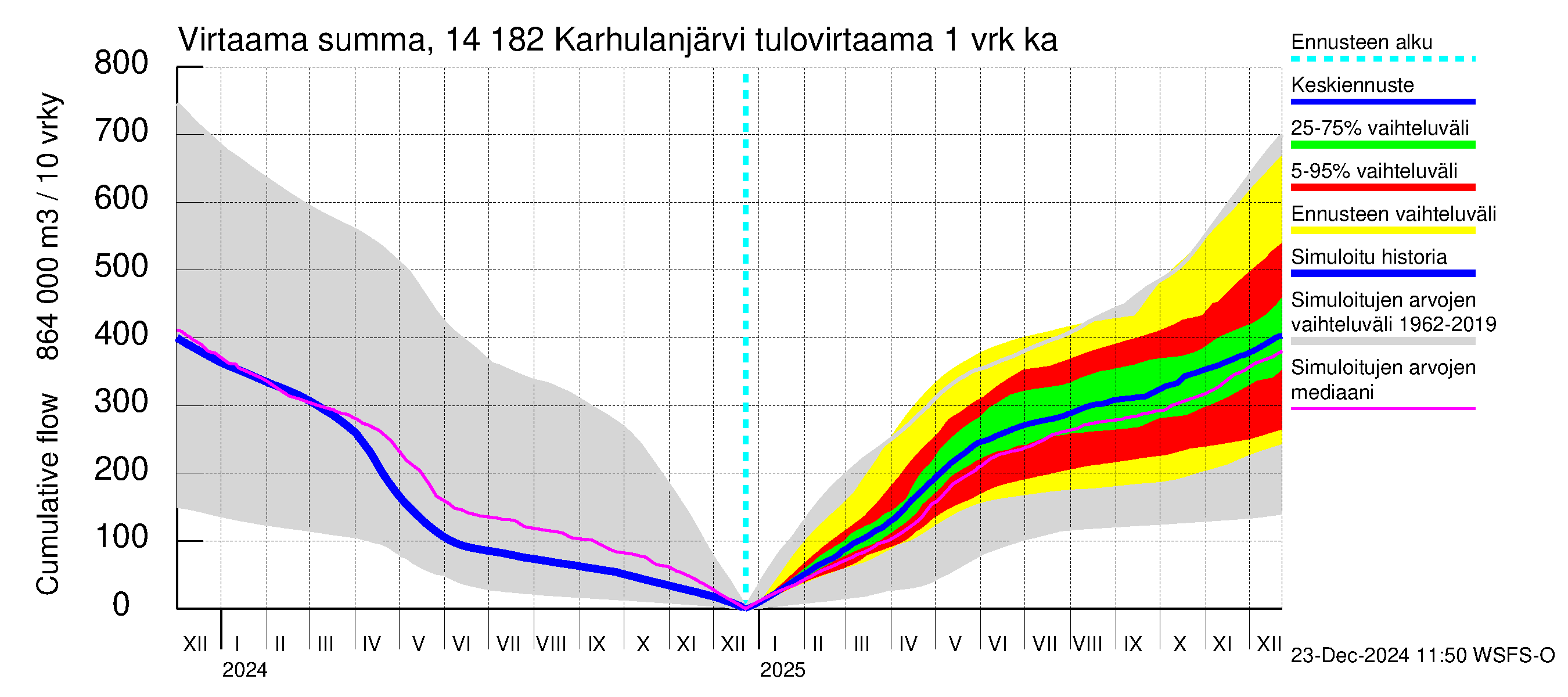 Kymijoen vesistöalue - Karhulanjärvi: Tulovirtaama - summa