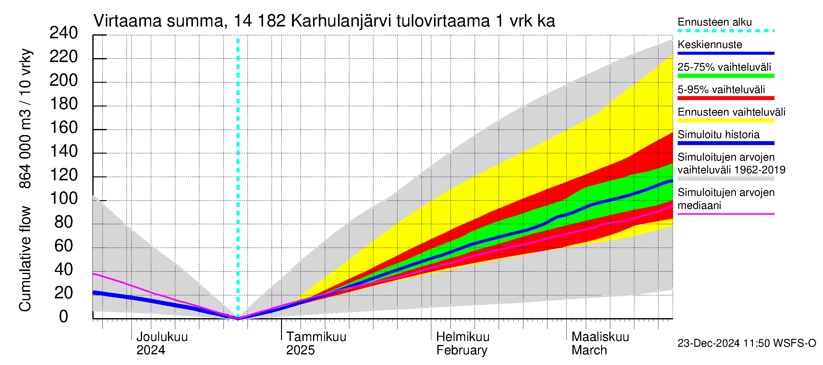 Kymijoen vesistöalue - Karhulanjärvi: Tulovirtaama - summa