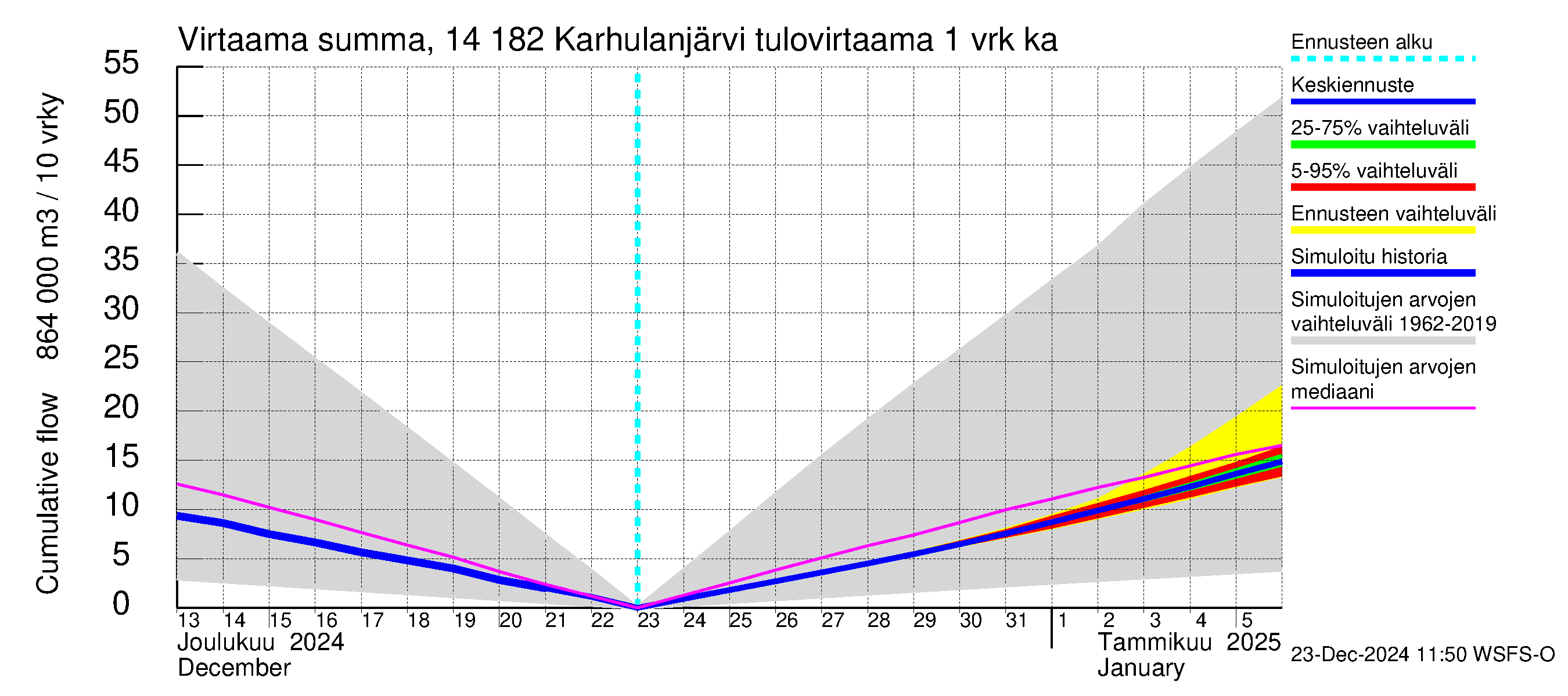 Kymijoen vesistöalue - Karhulanjärvi: Tulovirtaama - summa