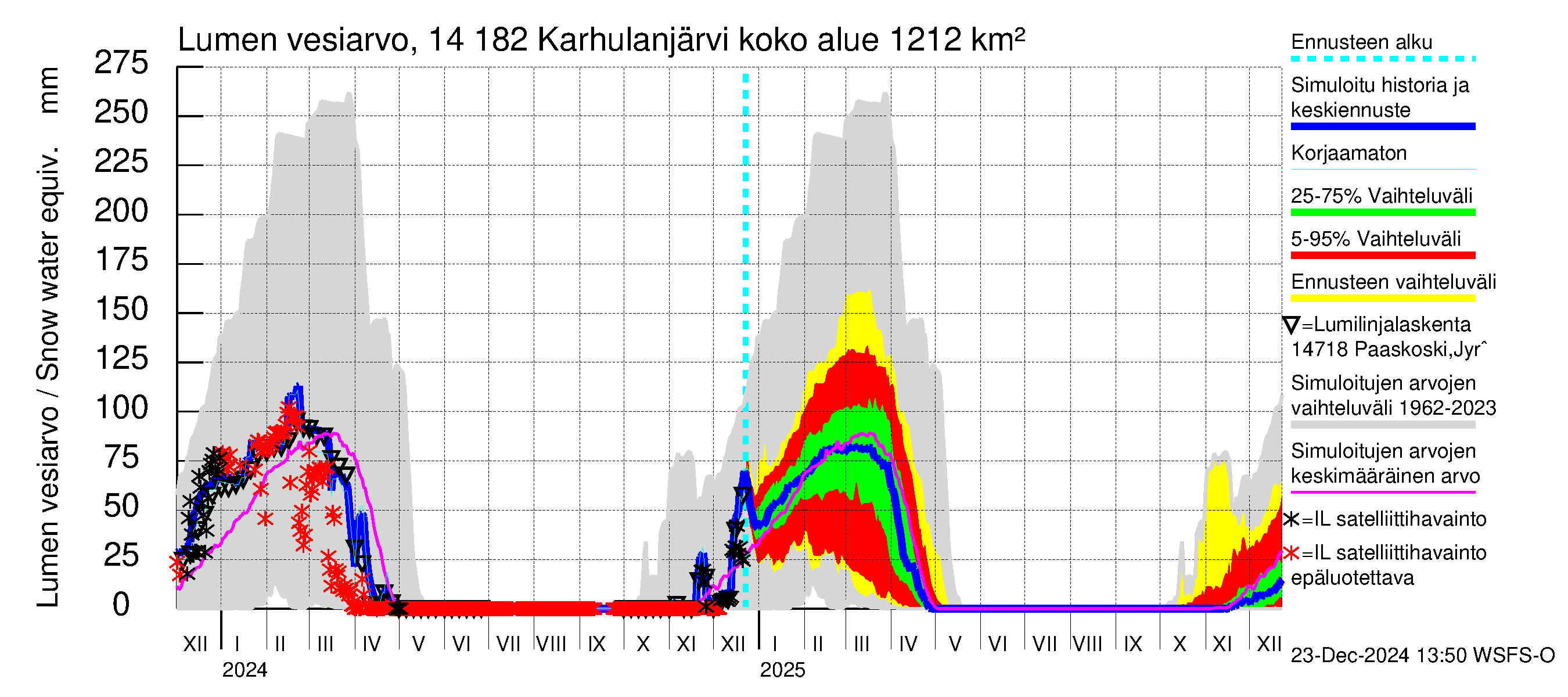 Kymijoen vesistöalue - Karhulanjärvi: Lumen vesiarvo