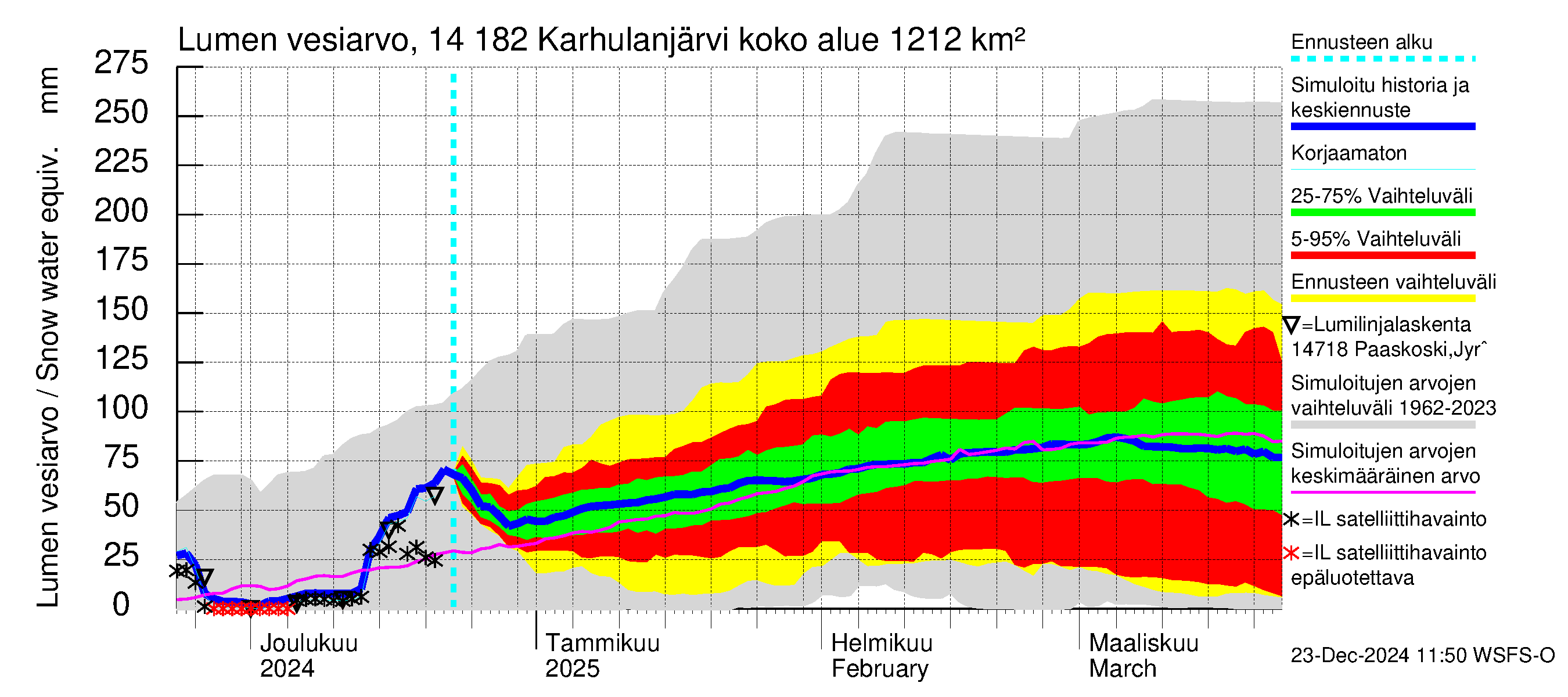 Kymijoen vesistöalue - Karhulanjärvi: Lumen vesiarvo