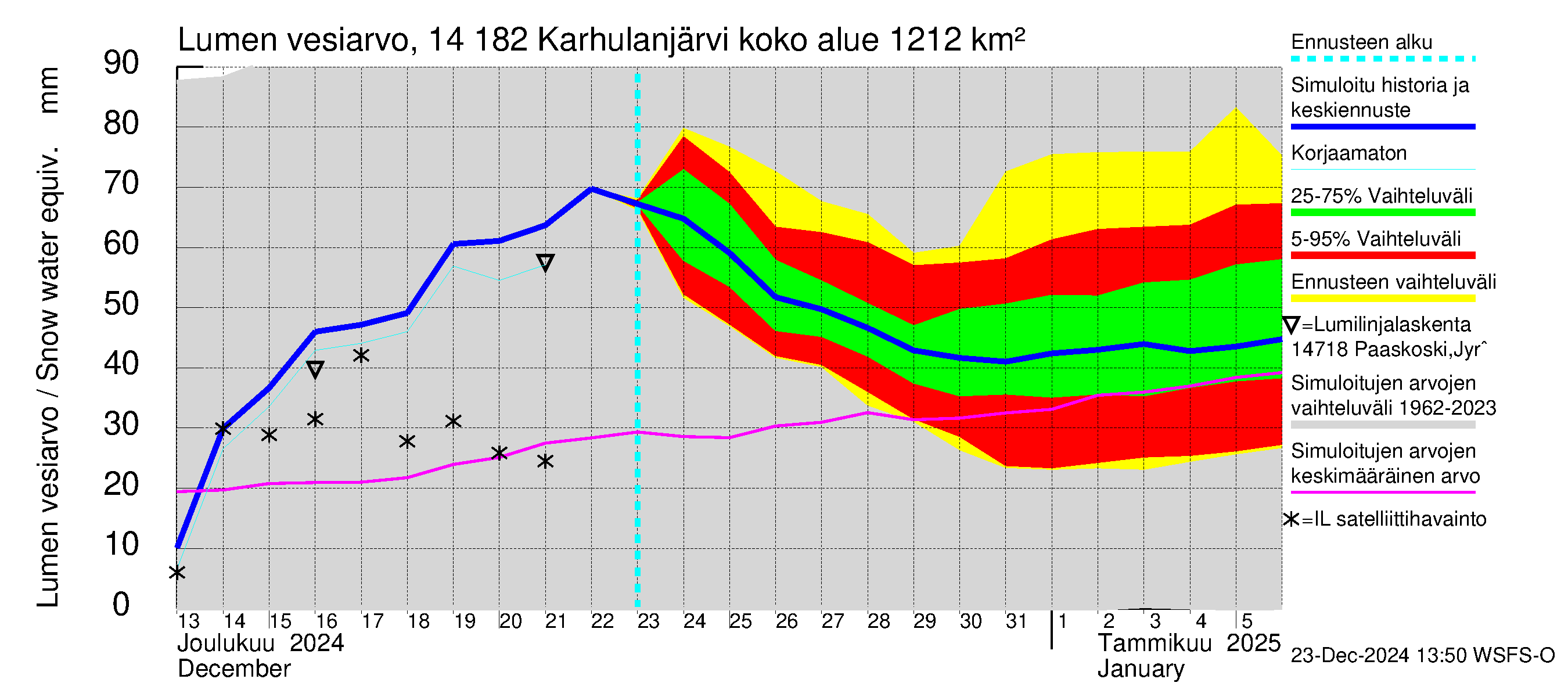 Kymijoen vesistöalue - Karhulanjärvi: Lumen vesiarvo