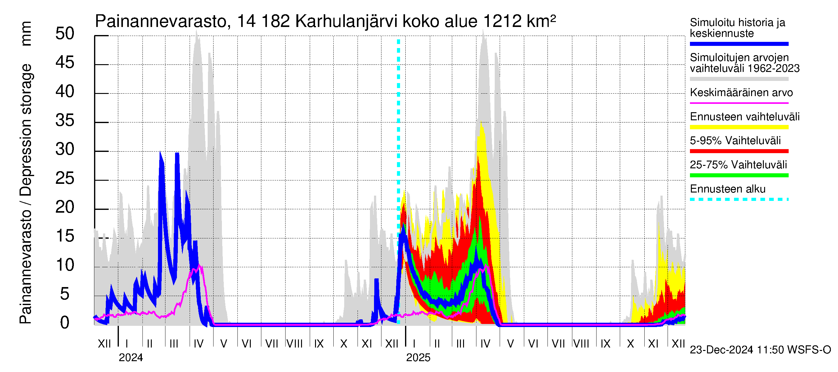 Kymijoen vesistöalue - Karhulanjärvi: Painannevarasto