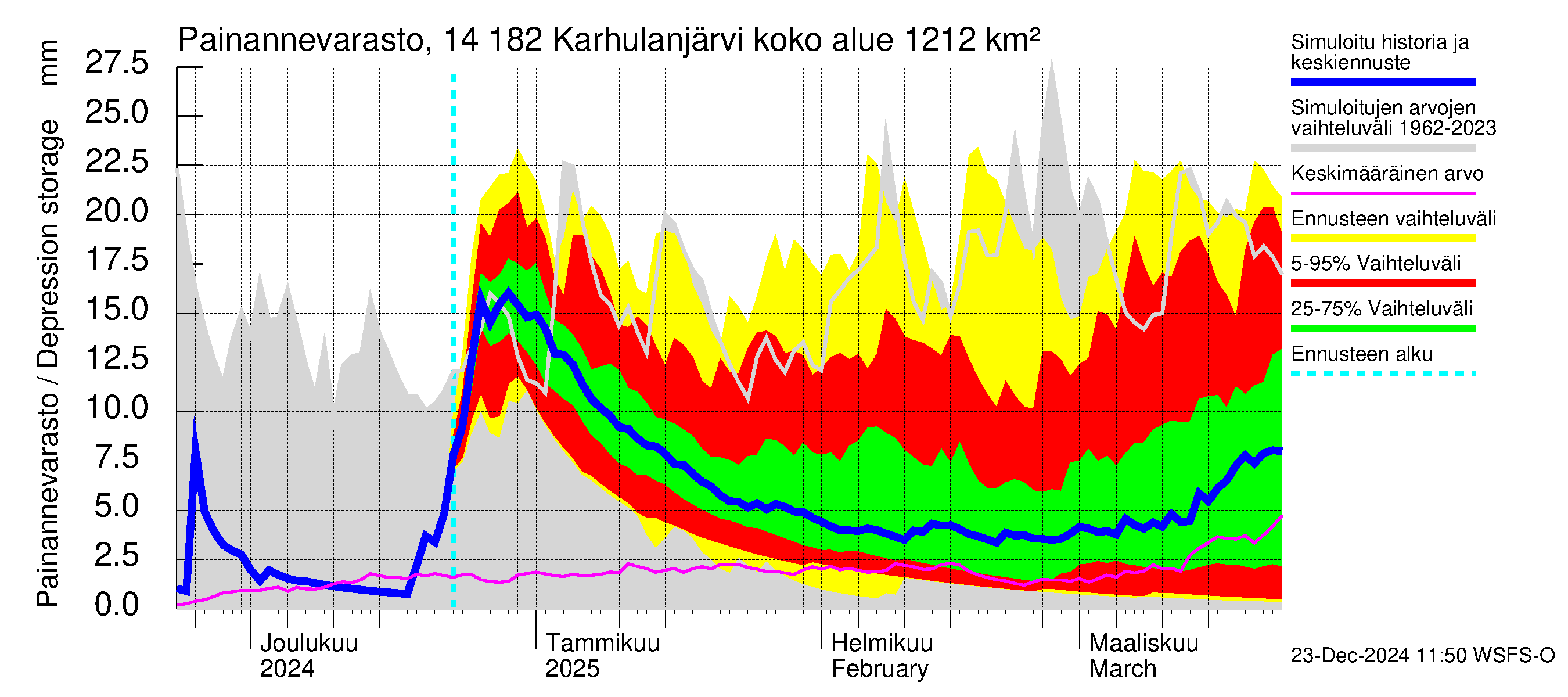 Kymijoen vesistöalue - Karhulanjärvi: Painannevarasto