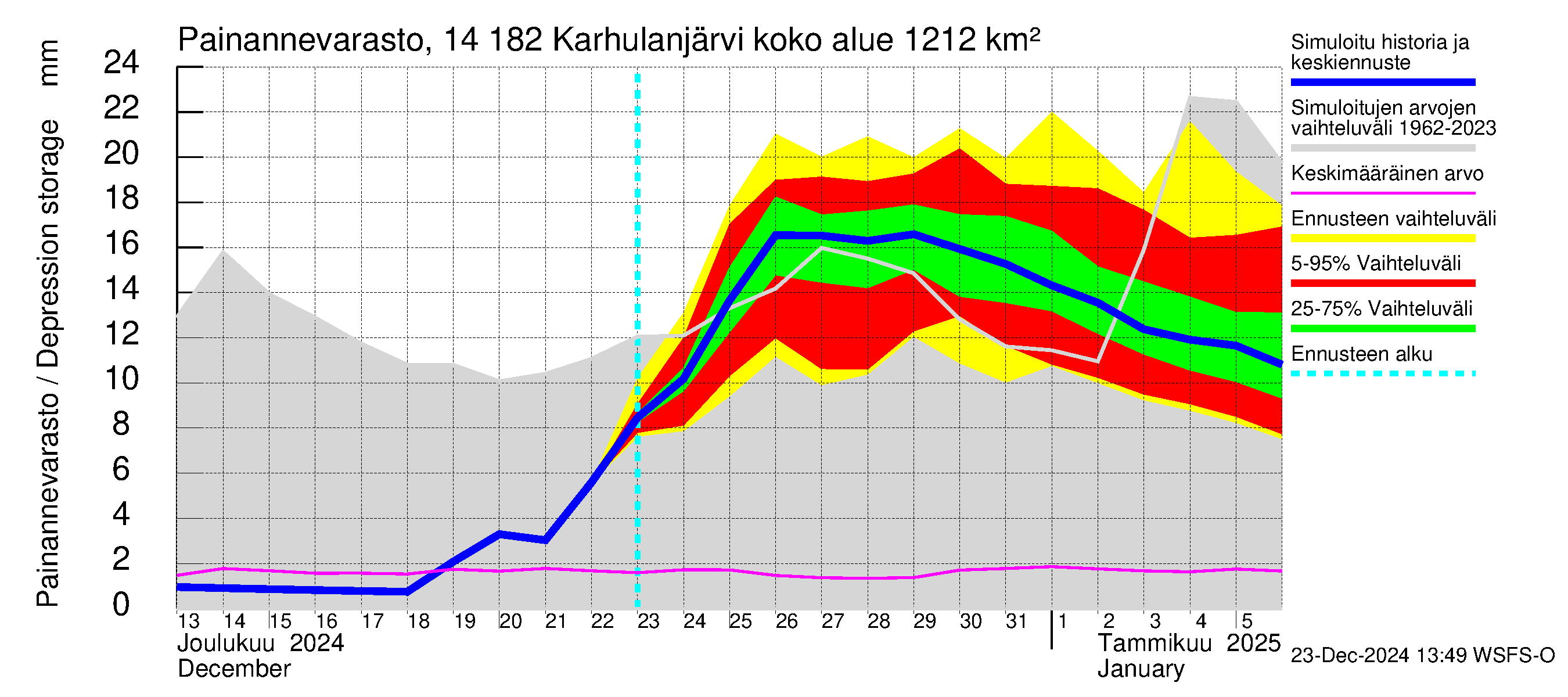 Kymijoen vesistöalue - Karhulanjärvi: Painannevarasto