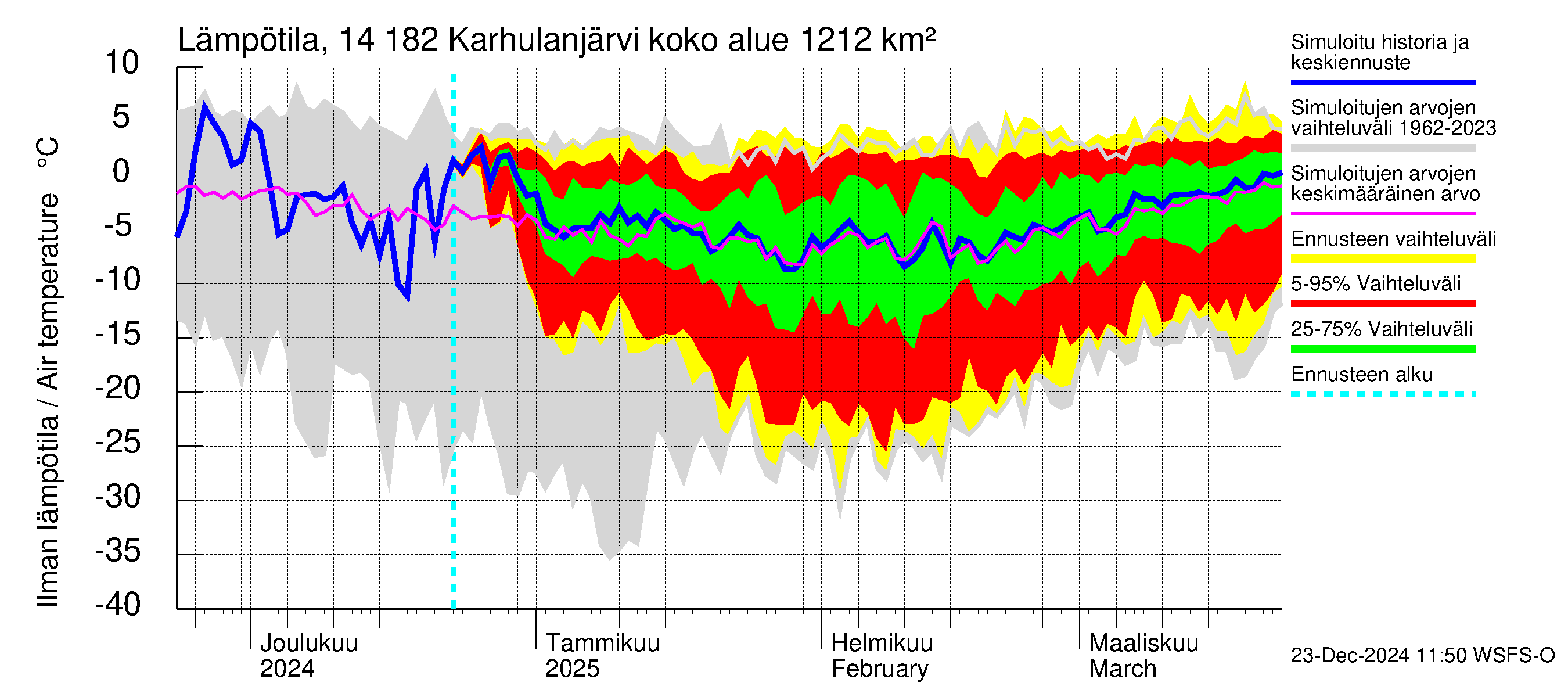 Kymijoen vesistöalue - Karhulanjärvi: Ilman lämpötila