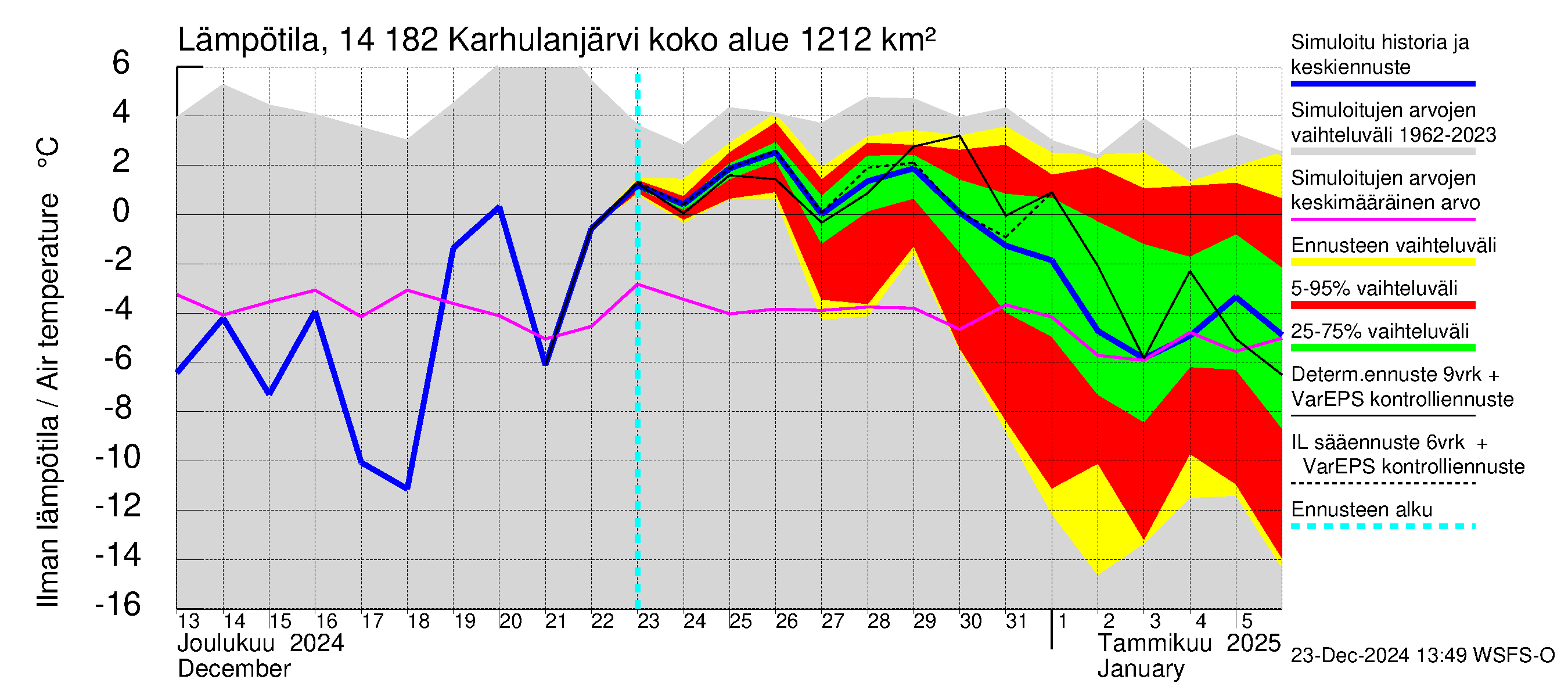 Kymijoen vesistöalue - Karhulanjärvi: Ilman lämpötila