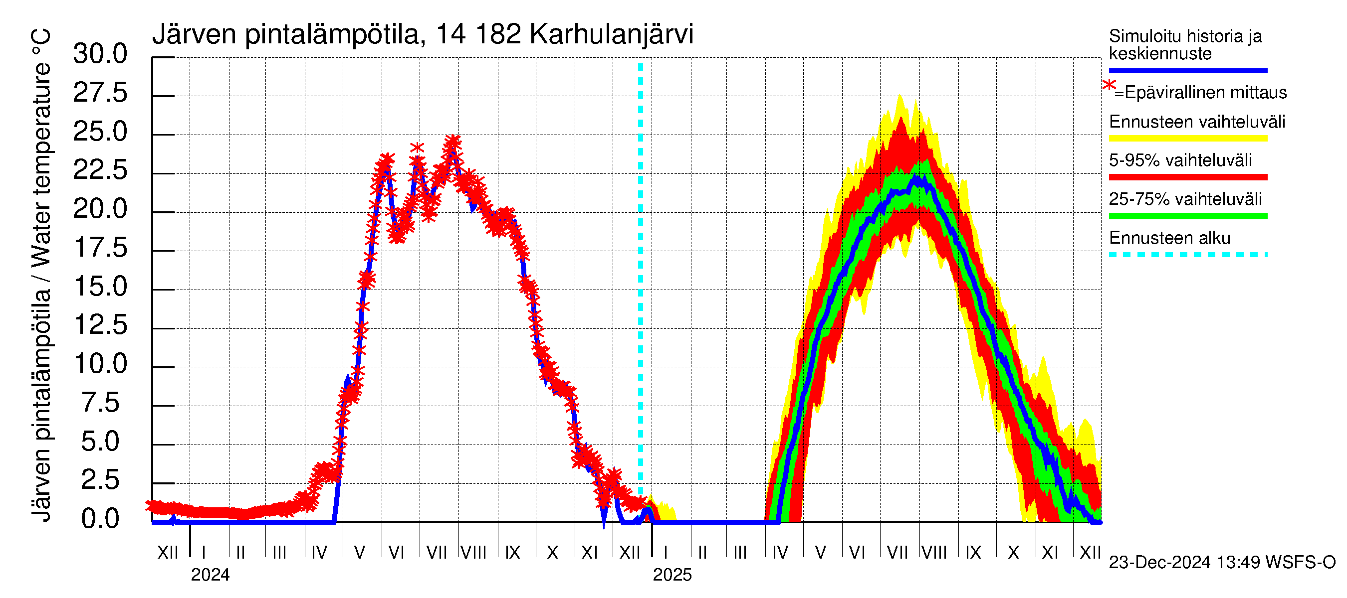 Kymijoen vesistöalue - Karhulanjärvi: Järven pintalämpötila