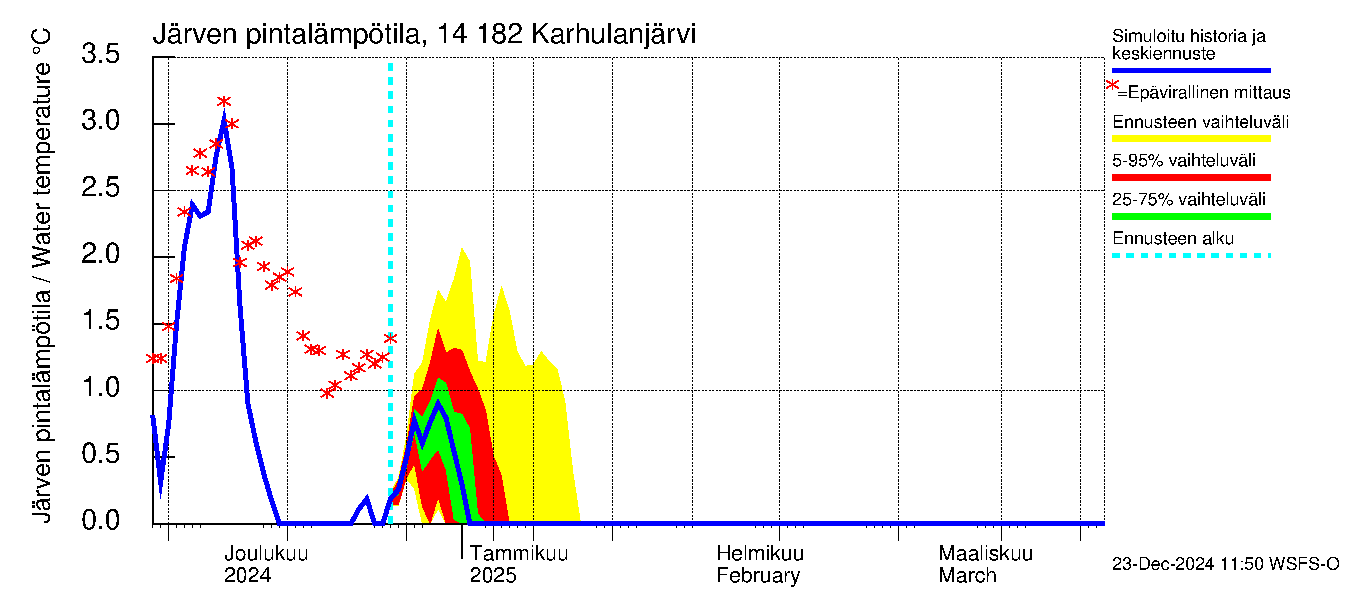 Kymijoen vesistöalue - Karhulanjärvi: Järven pintalämpötila