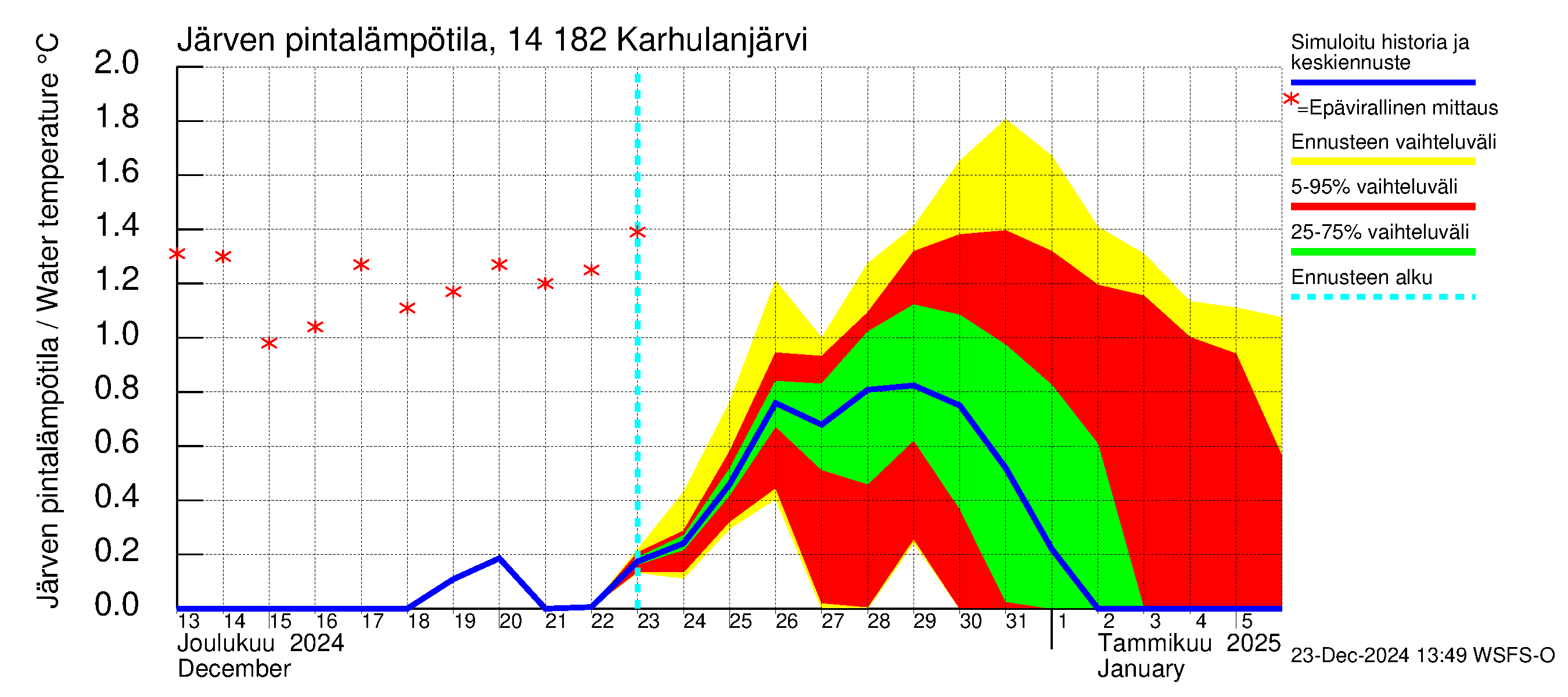 Kymijoen vesistöalue - Karhulanjärvi: Järven pintalämpötila