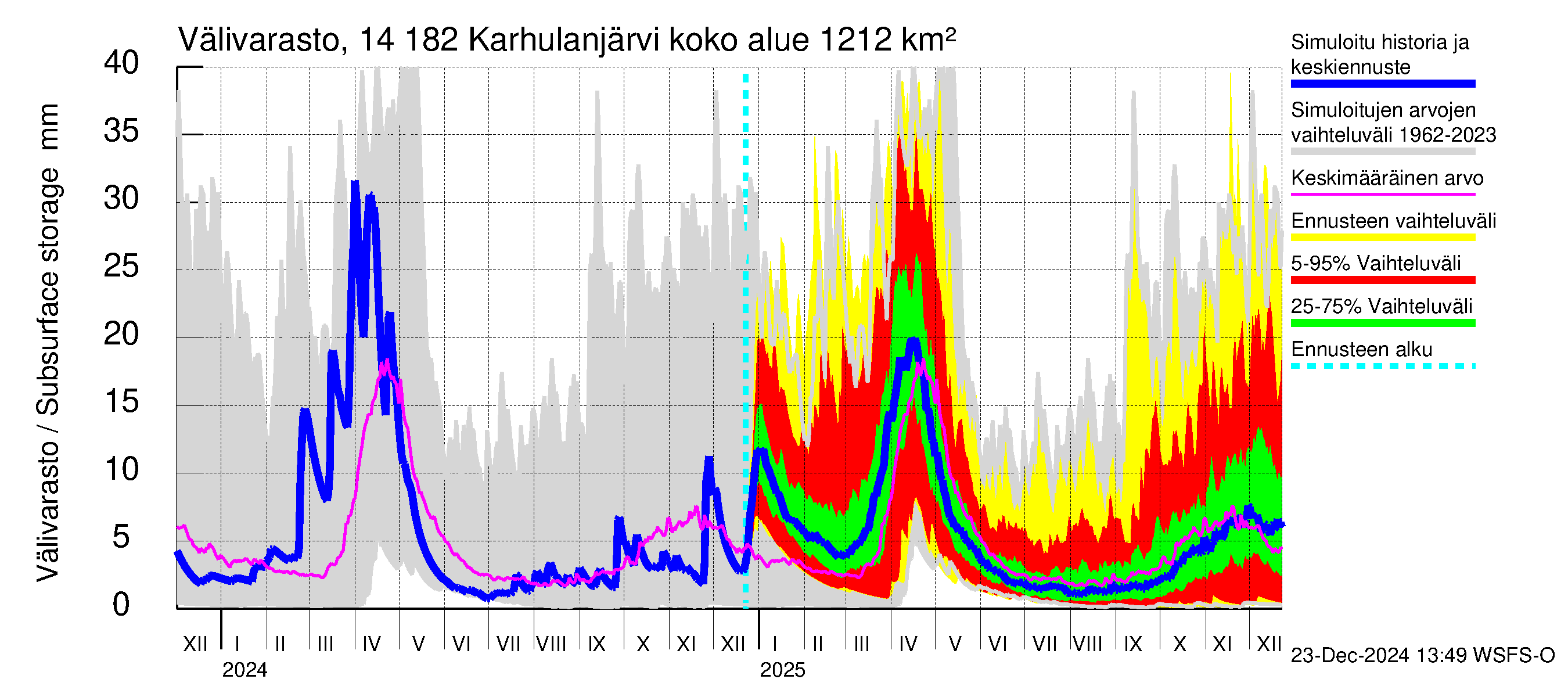 Kymijoen vesistöalue - Karhulanjärvi: Välivarasto